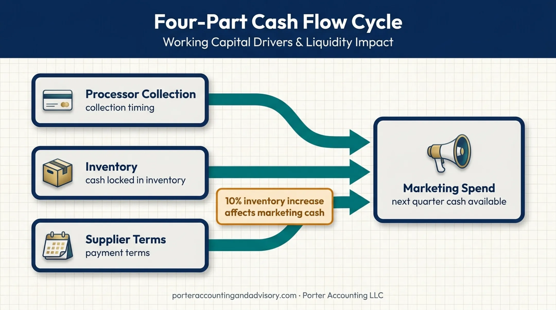 Cash flow cycle showing inventory increase and marketing impact