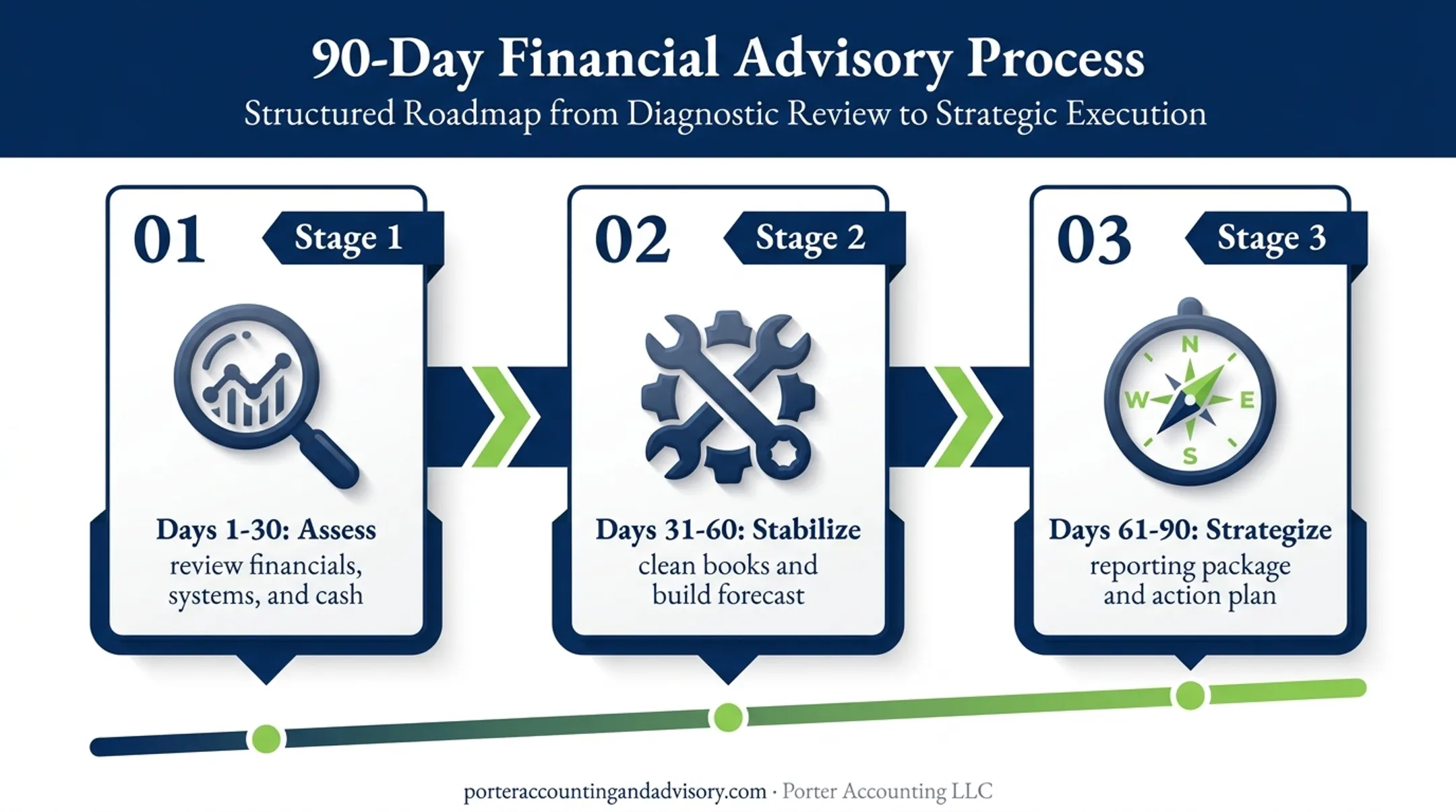 90-day CFO onboarding roadmap from assessment to strategy