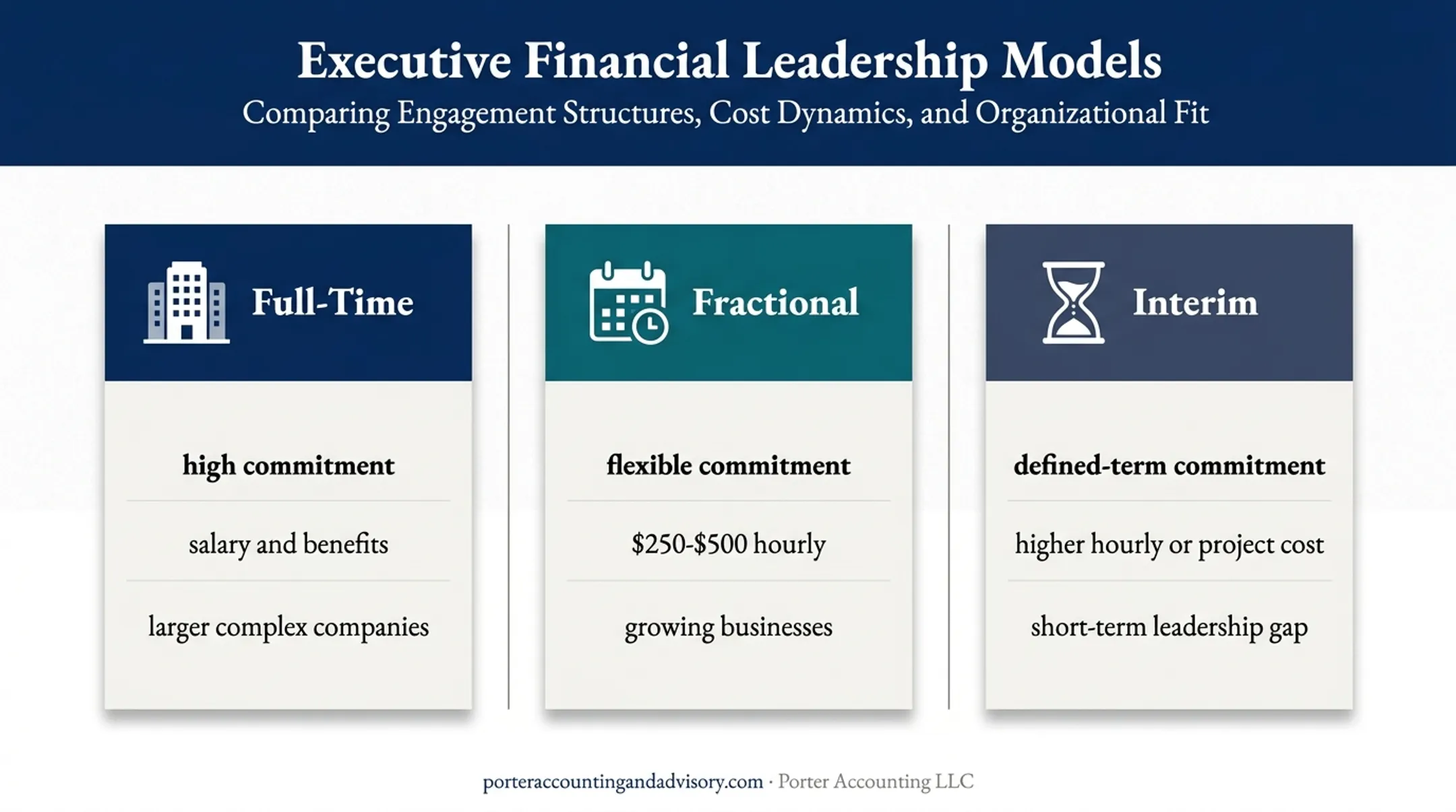 Full-time fractional and interim CFO model comparison