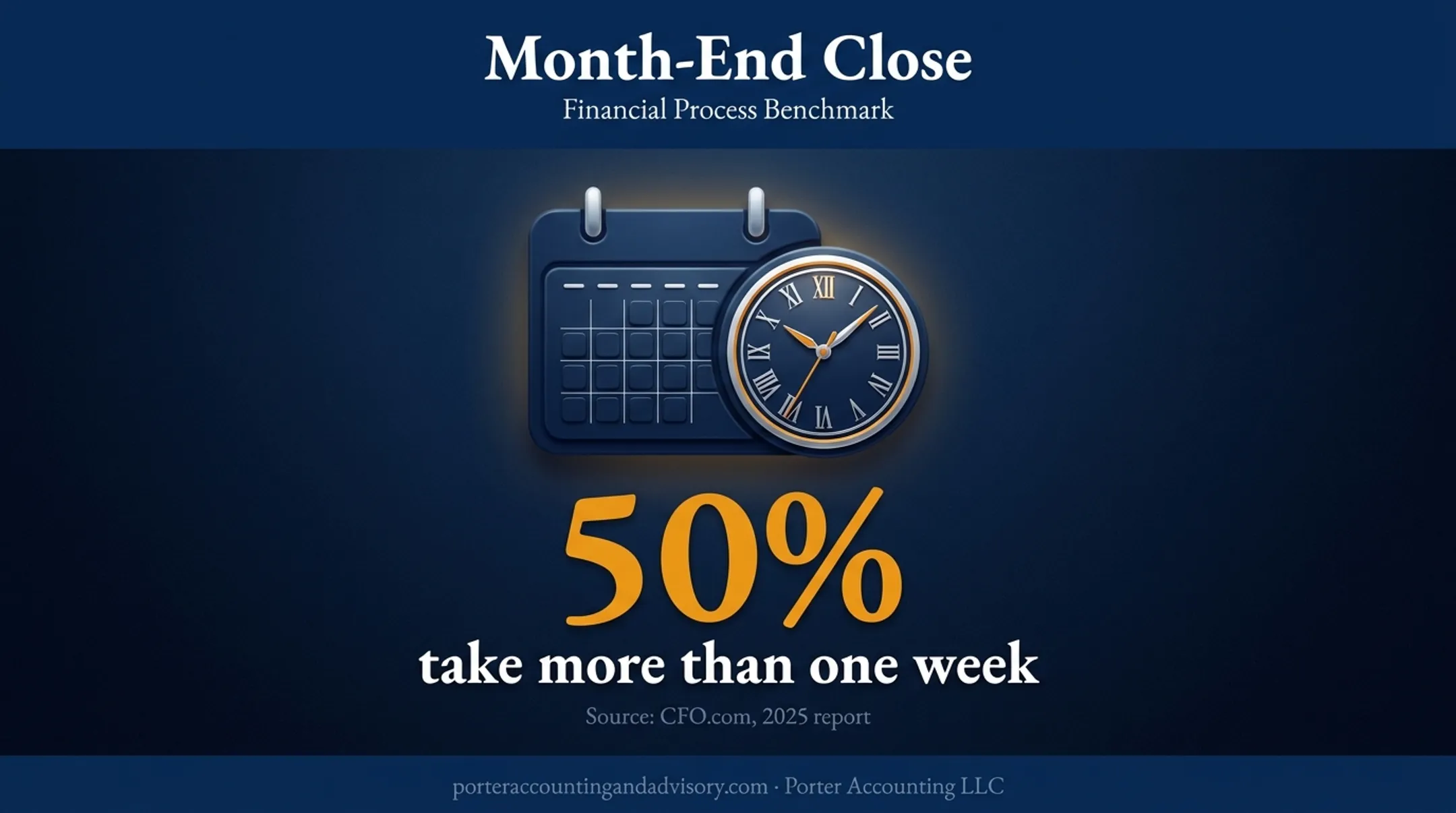 Finance teams taking more than one week to close books statistic