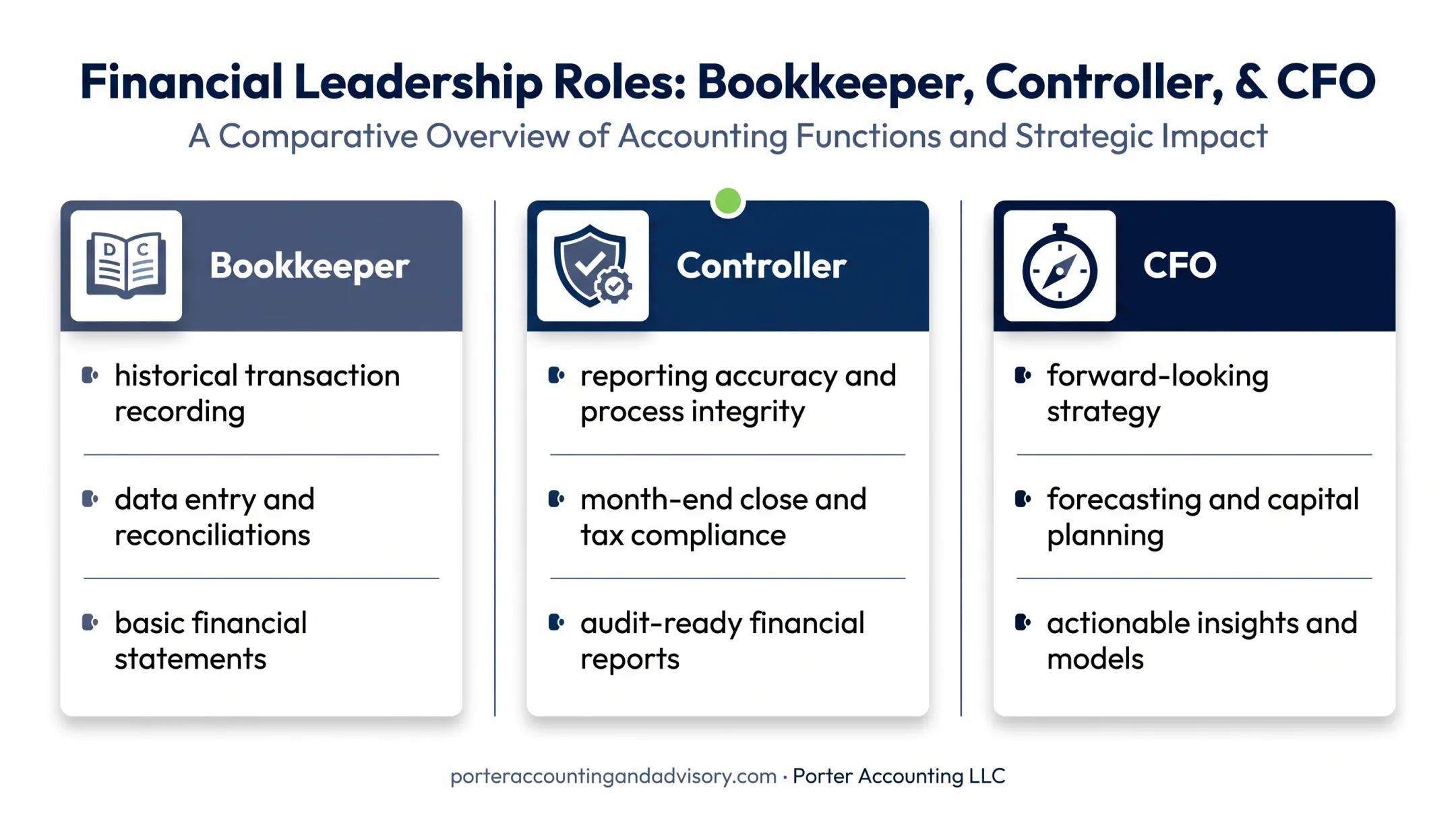 Bookkeeper controller and CFO finance role comparison