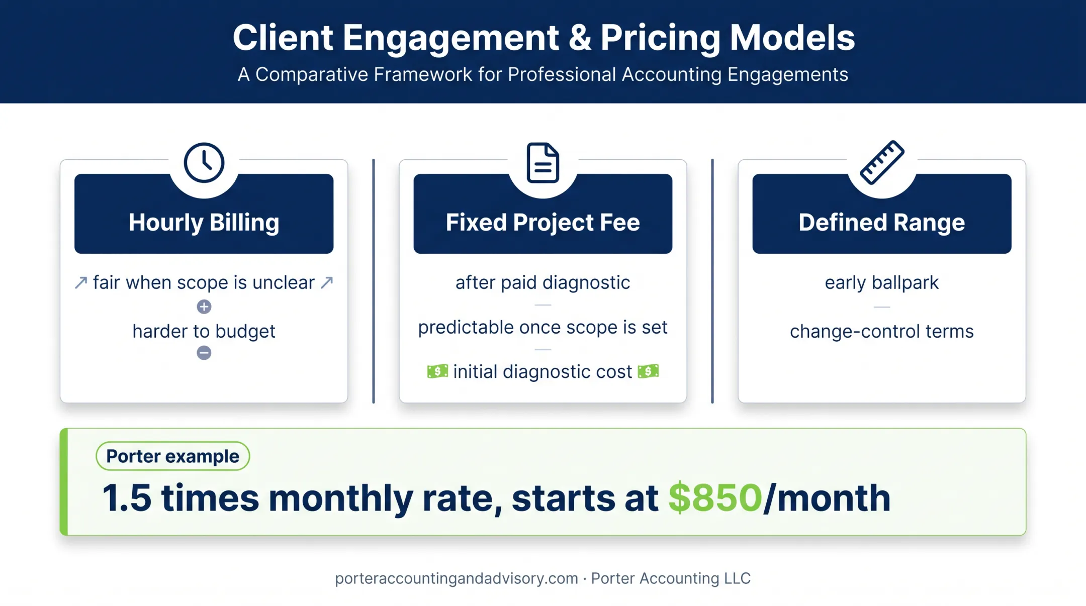Bookkeeping cleanup pricing models and provider fee example comparison