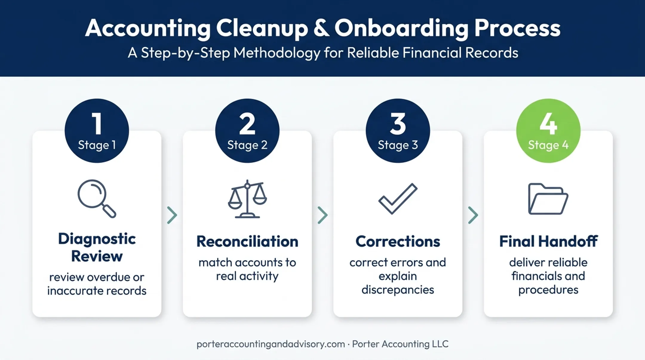 Four-stage bookkeeping cleanup process from review to financial handoff