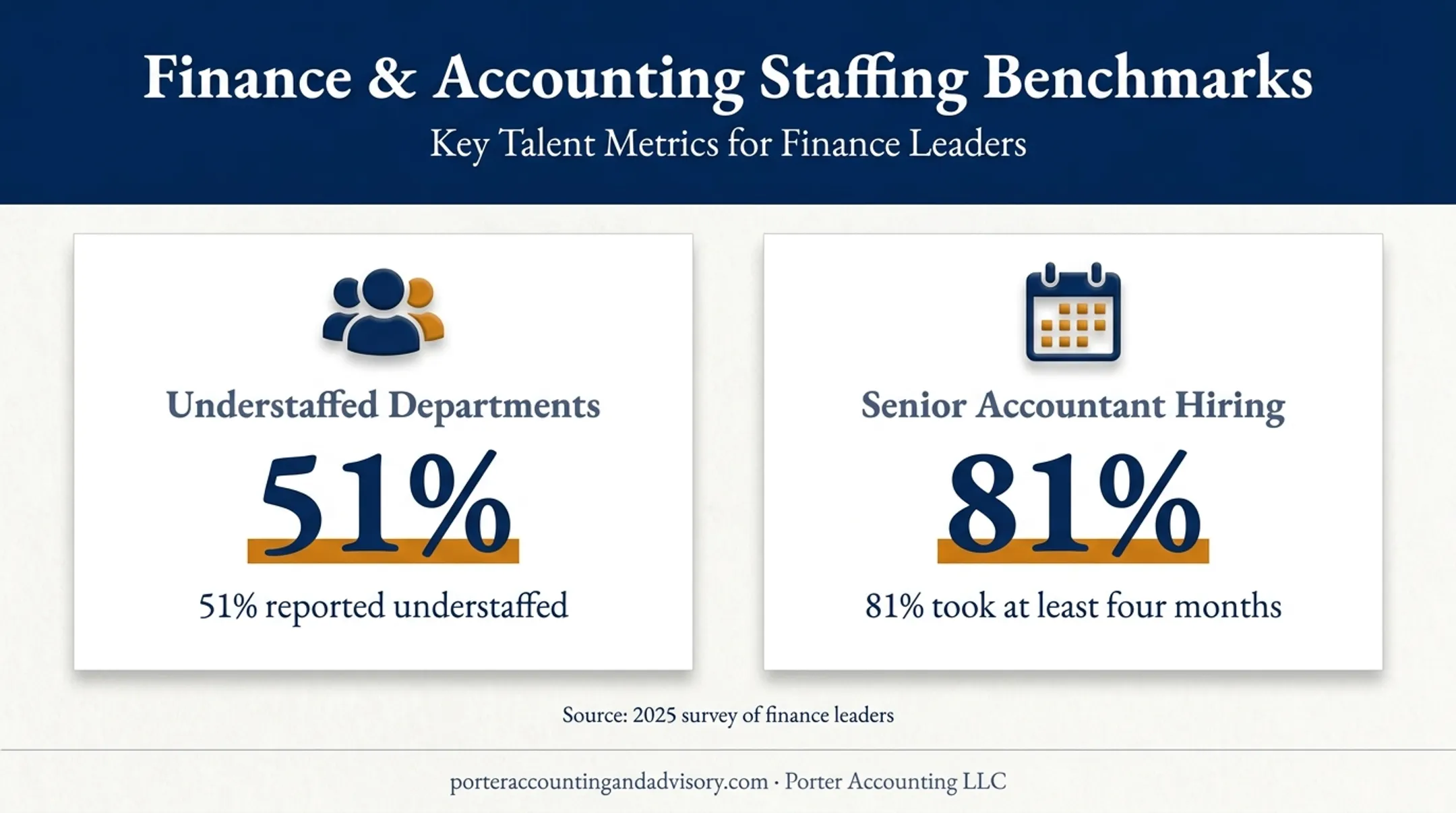 Finance staffing shortage statistics affecting outsourced bookkeeping demand