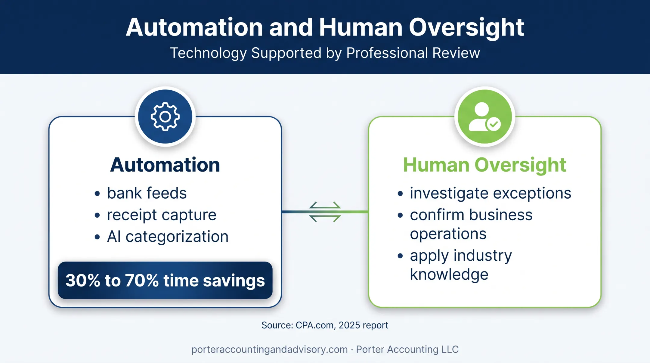 Automation and human oversight in outsourced bookkeeping comparison