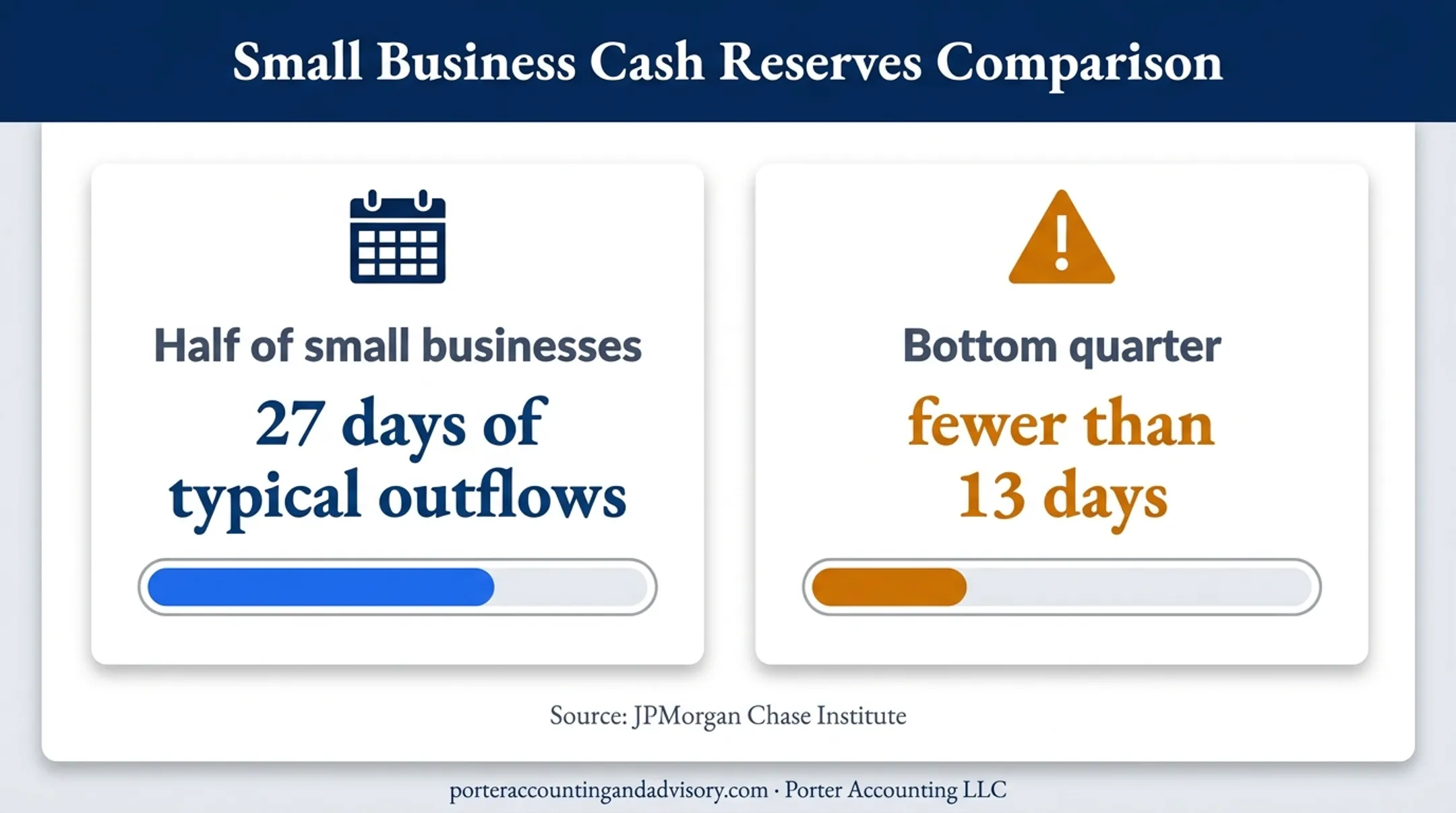 Small business cash reserve buffer comparison showing days of outflows