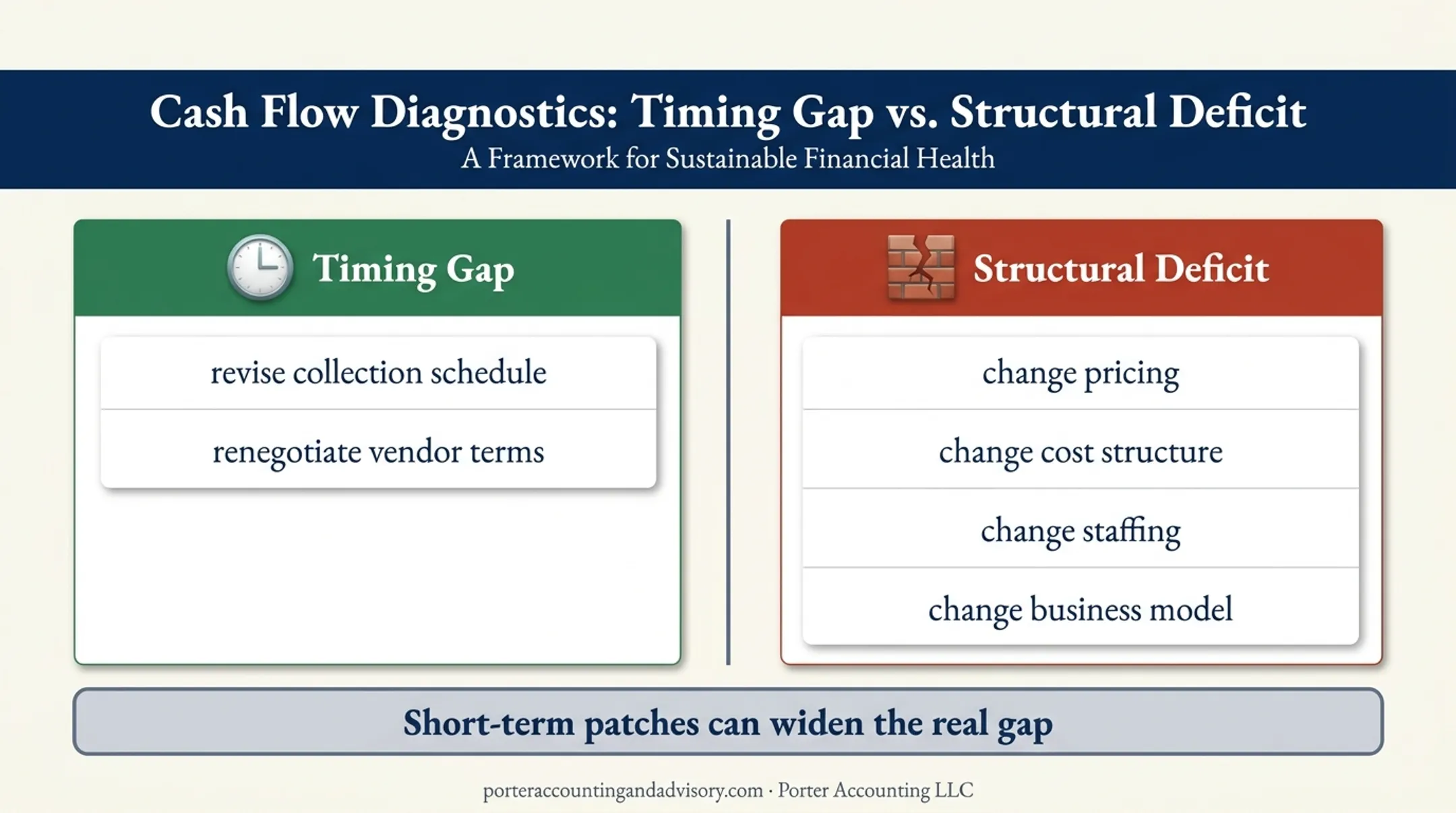 Timing gap versus structural cash flow deficit comparison