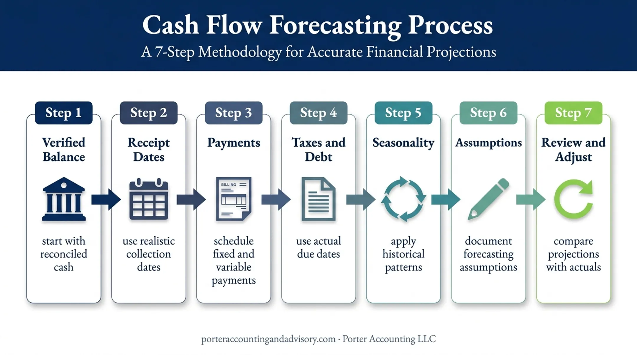Seven-step cash flow projection workflow from cash balance to review