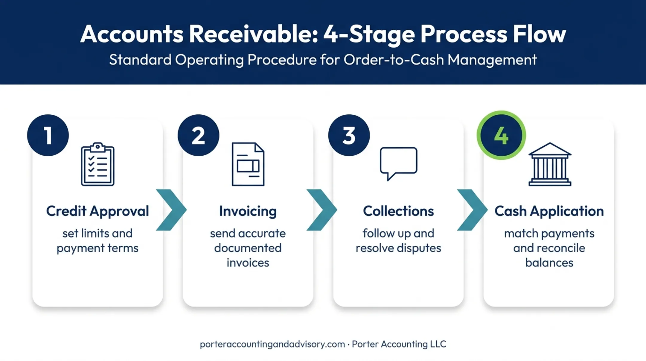 Four-stage accounts receivable management workflow from credit approval to reporting