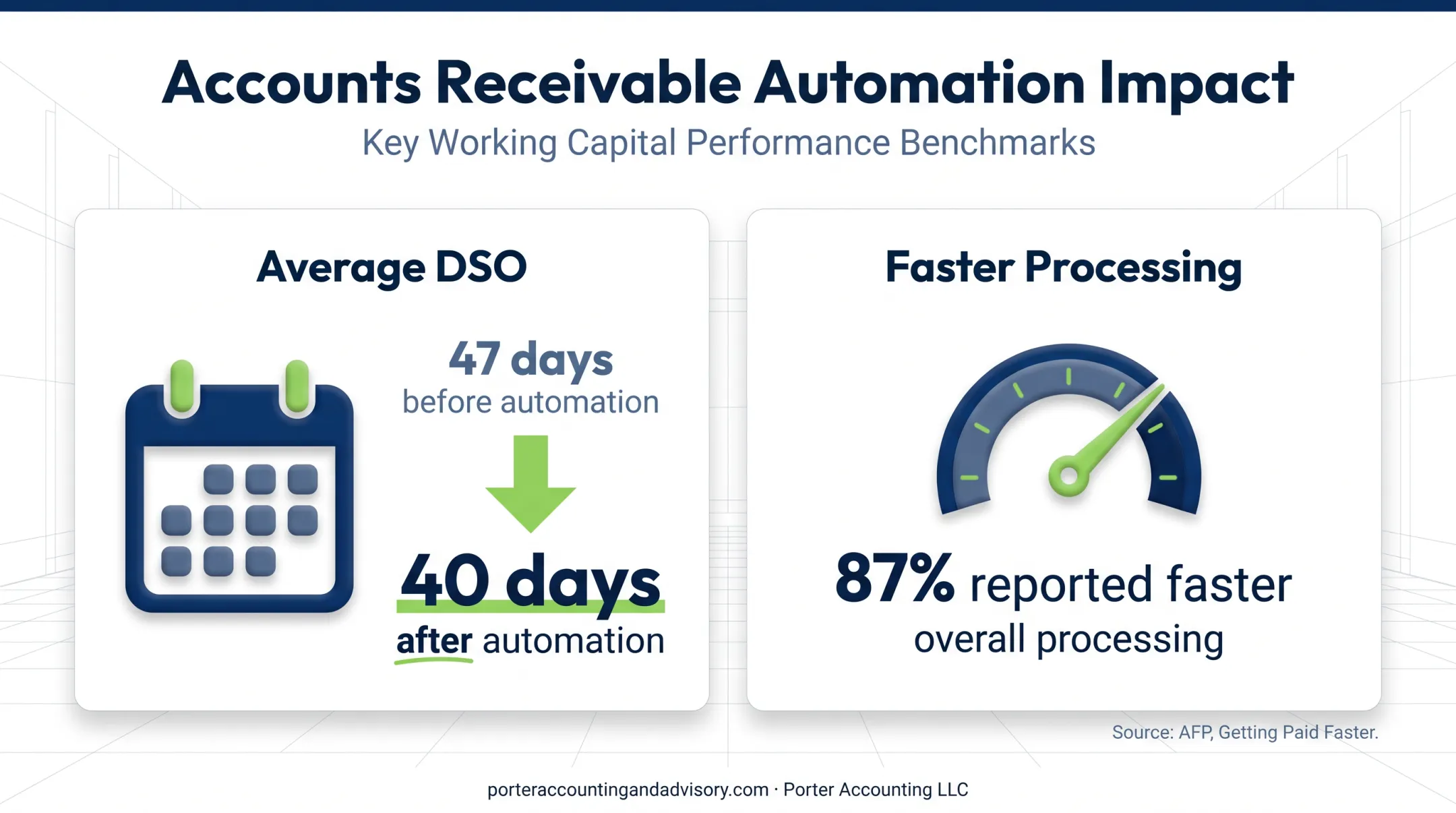 Accounts receivable automation improvements in DSO and processing speed