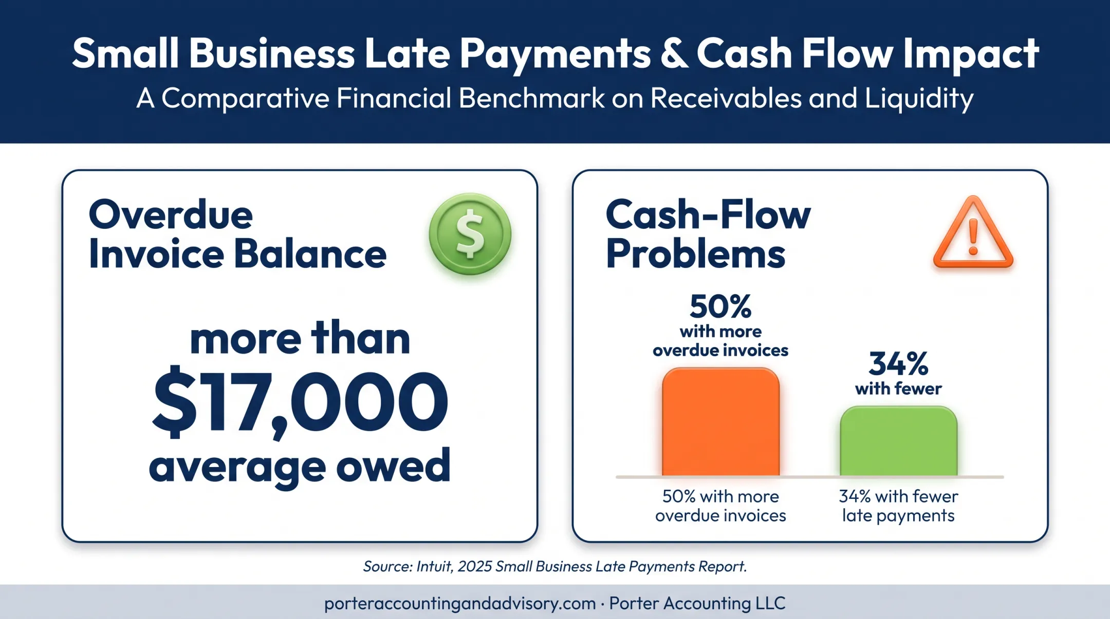 Small business overdue invoice burden and cash flow risk comparison