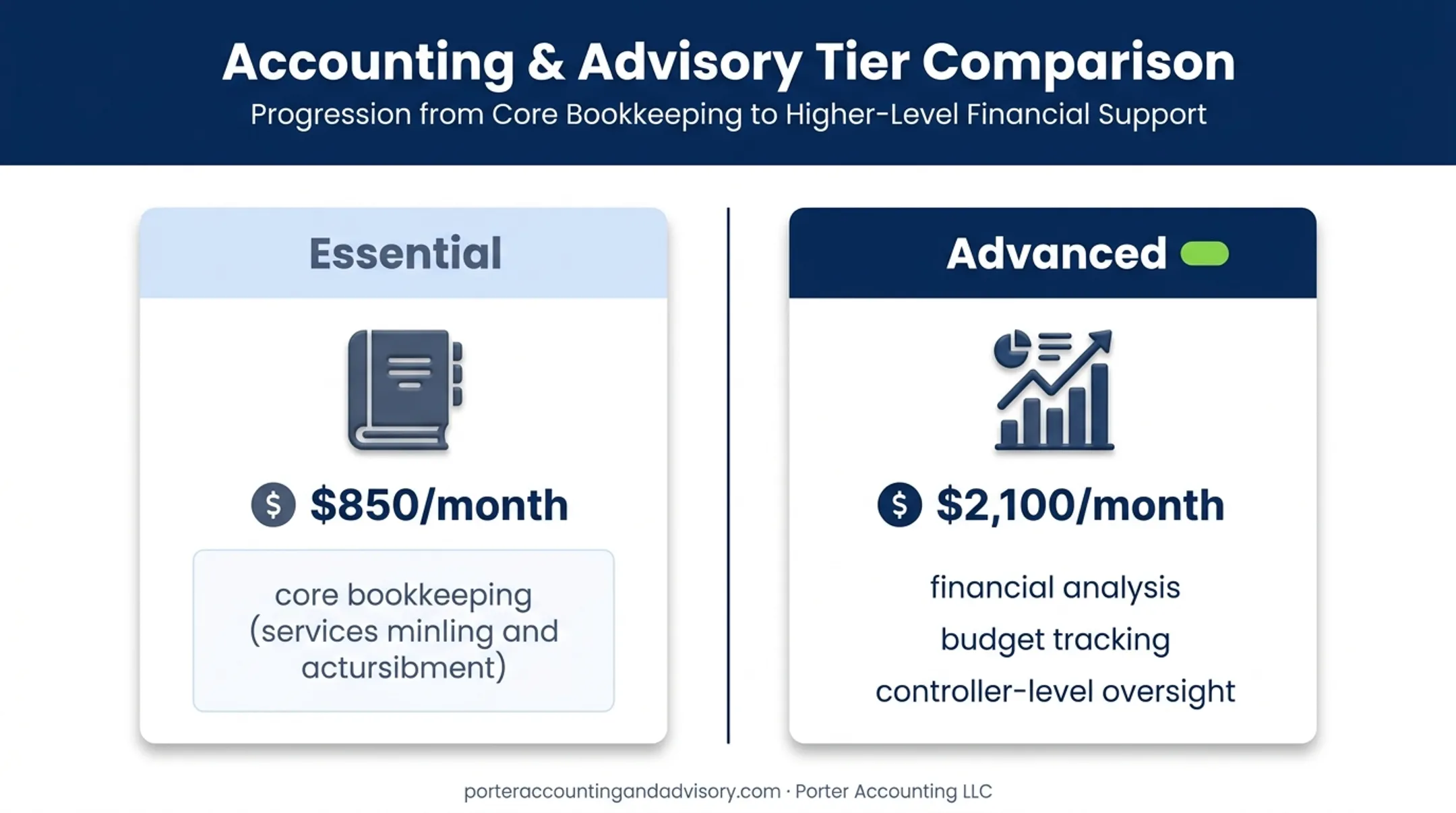 Essential versus Advanced outsourced bookkeeping plan comparison