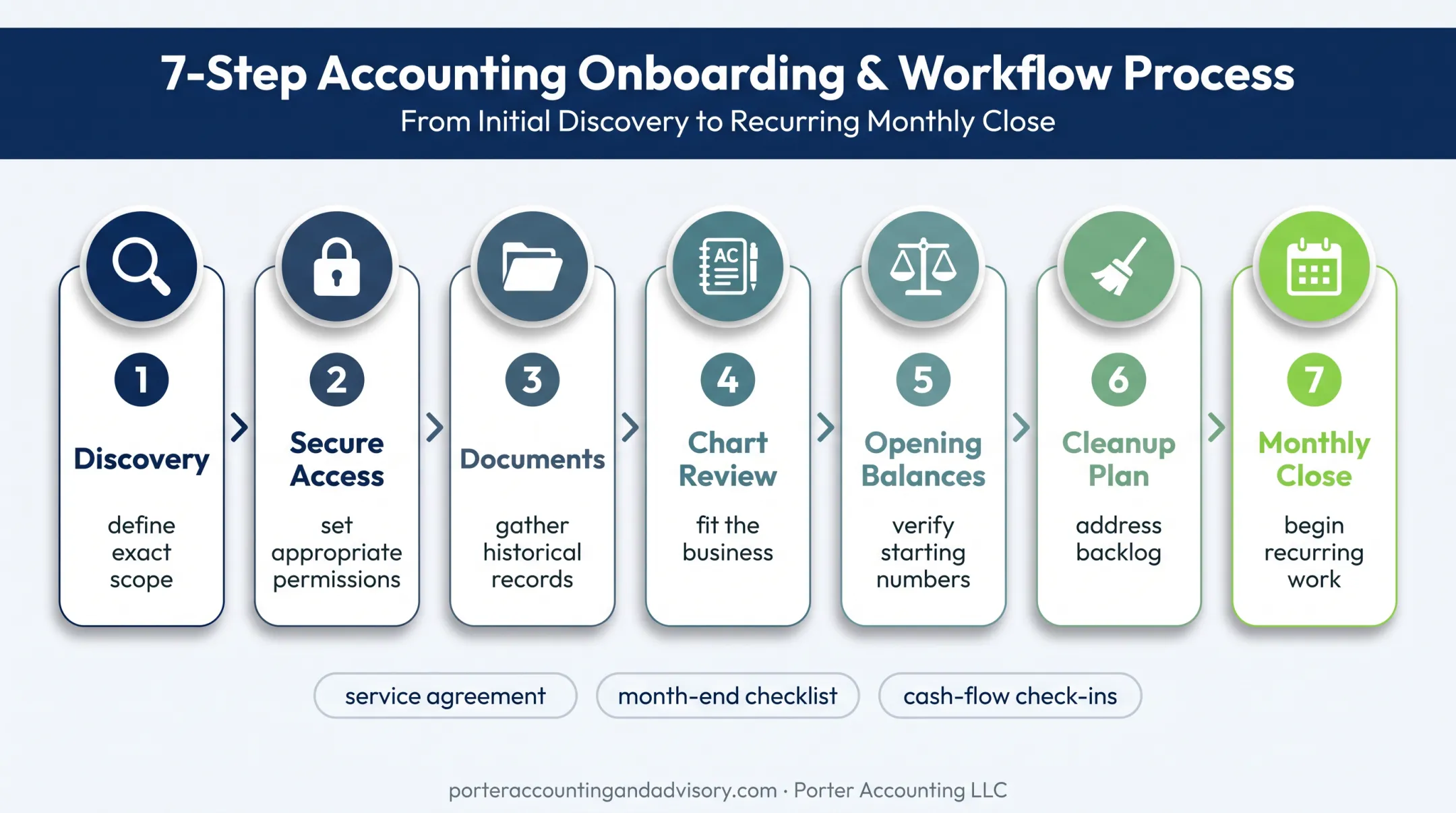 Seven-step outsourced bookkeeping onboarding path infographic
