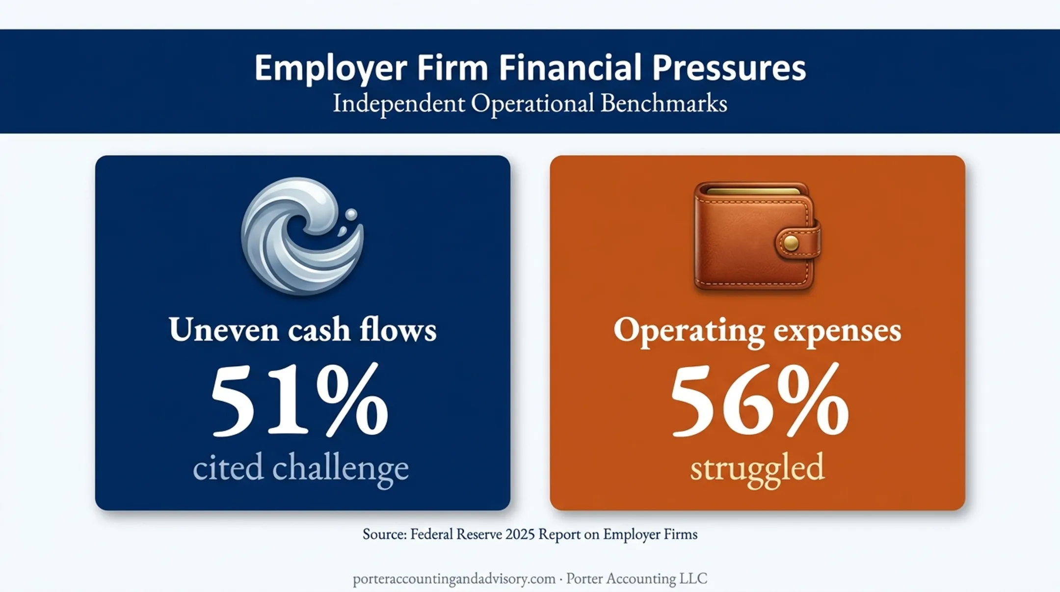 Small business cash flow challenges and operating expense statistics