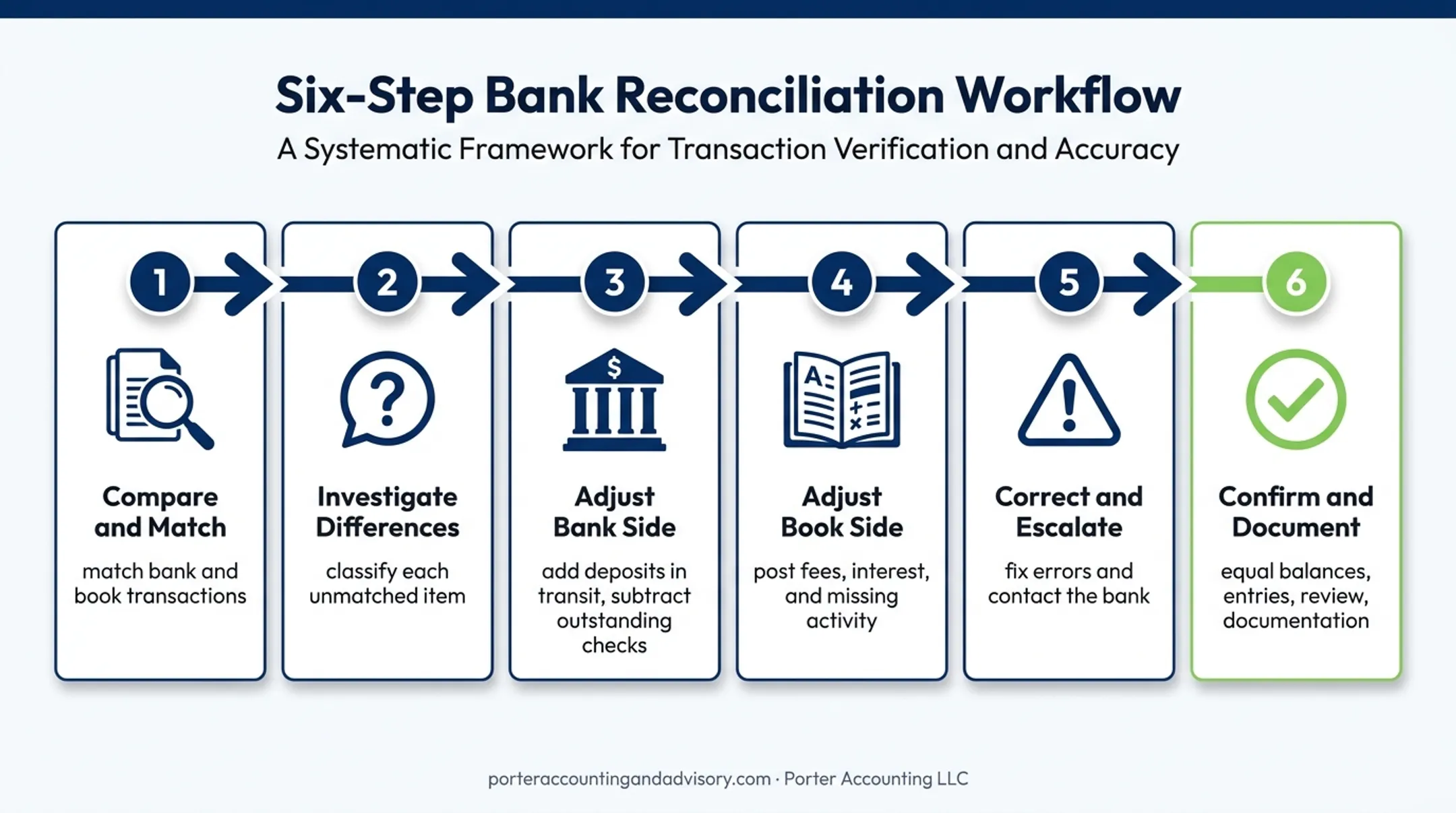Six-step bank reconciliation process from matching transactions to documentation
