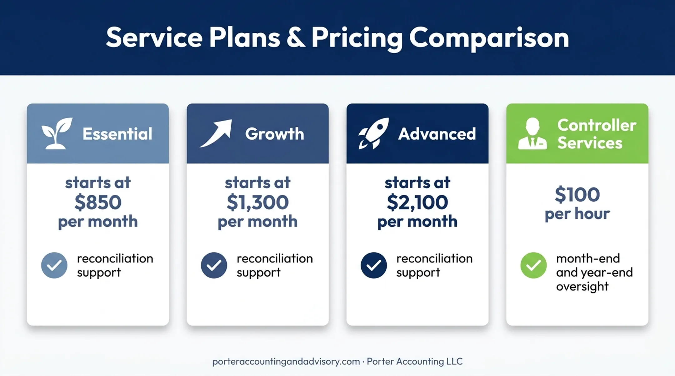 Porter Accounting monthly bookkeeping plans and controller services pricing comparison
