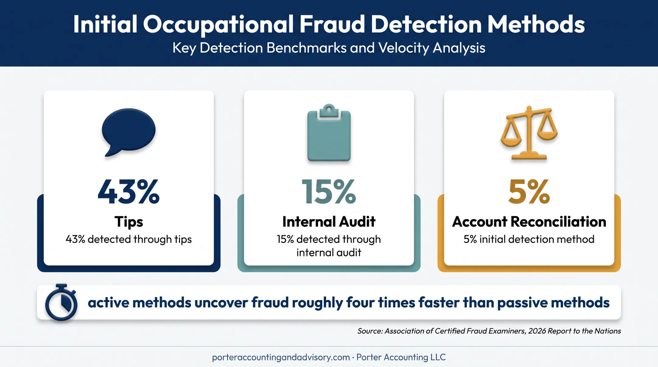 Fraud detection methods and reconciliation speed comparison infographic