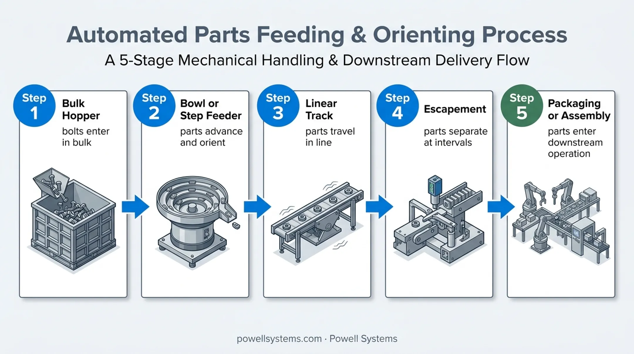 Five-stage fastener feeding process from hopper to packaging