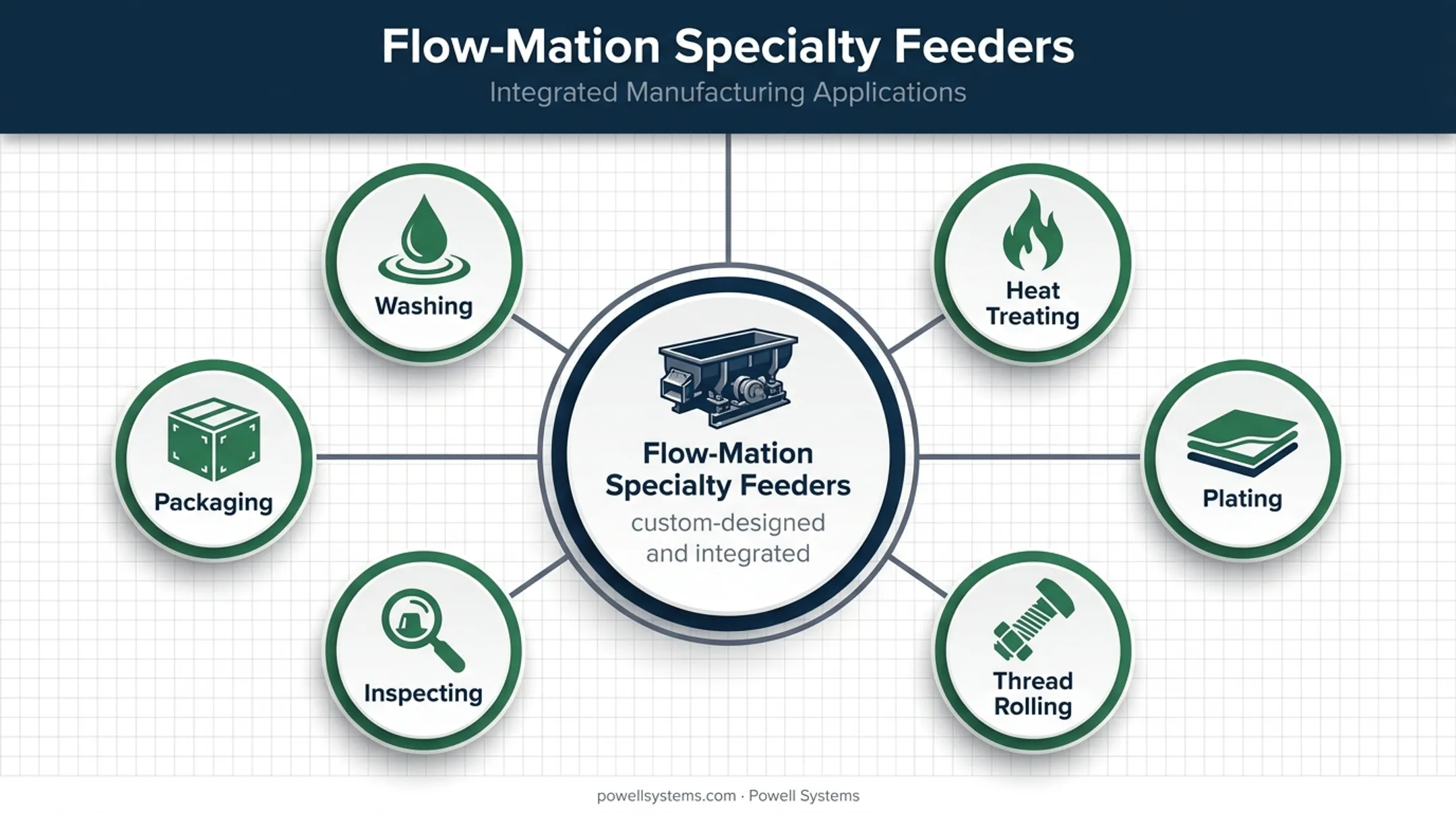 Flow-Mation feeder applications across industrial processing operations