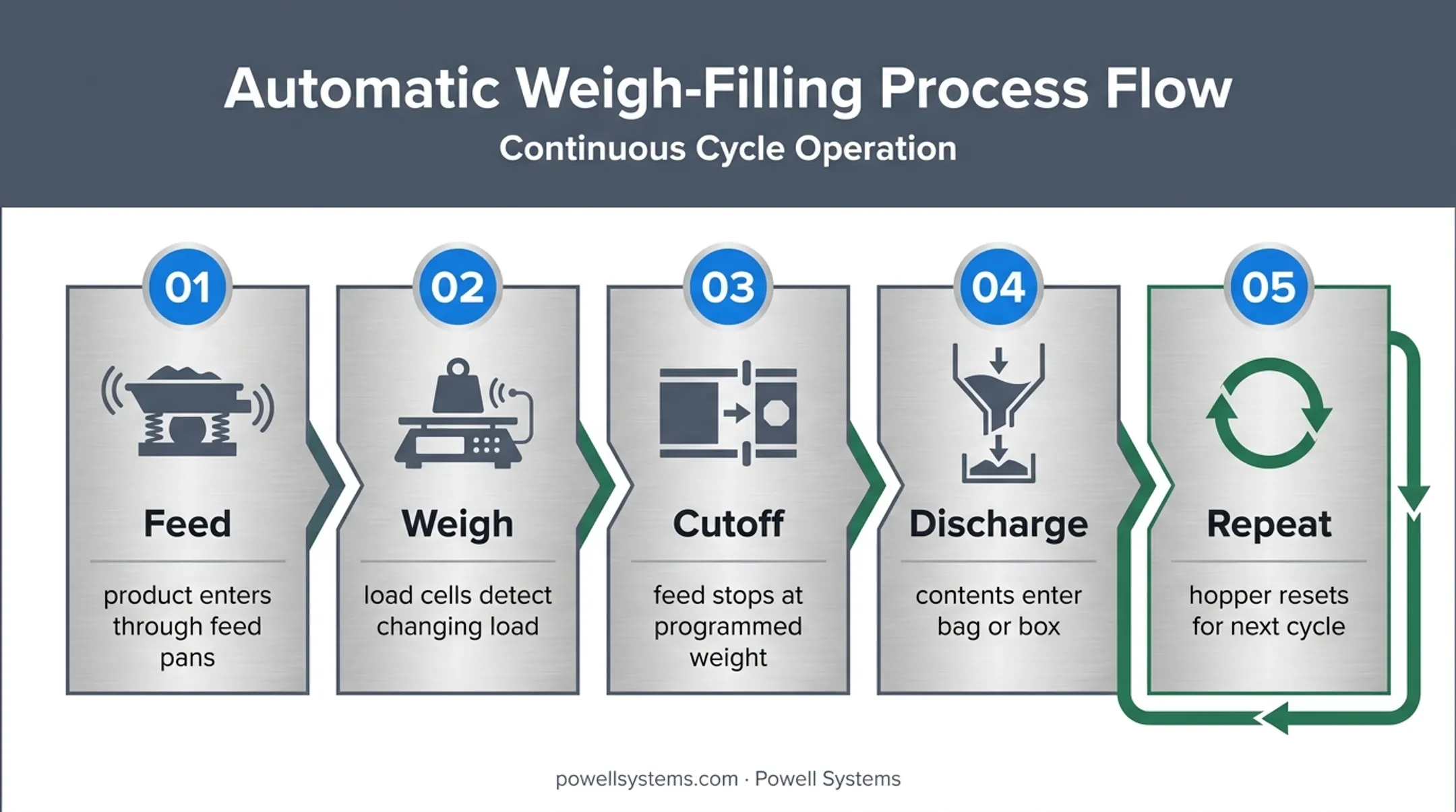 Five-step AWC weigh hopper packaging cycle from feeding to repeat operation