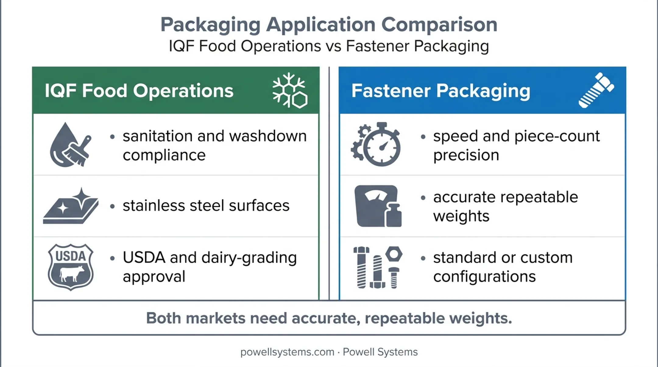 IQF food and fastener packaging weigh hopper application comparison