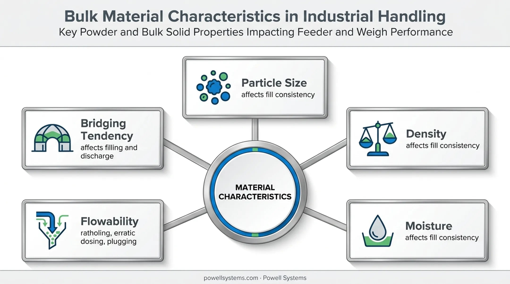 Material characteristics affecting weigh hopper filling and discharge consistency