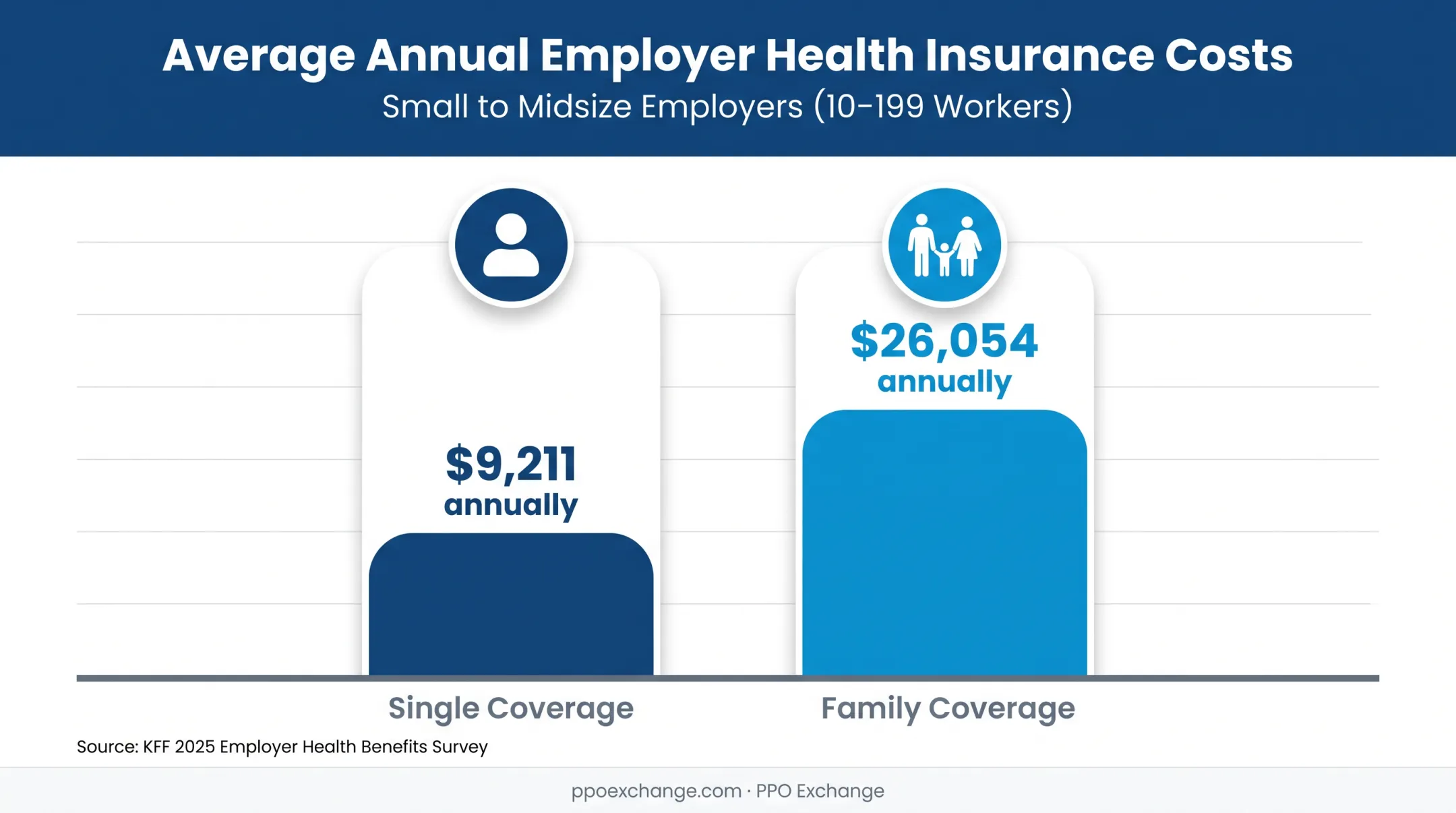 Average annual small business health insurance costs for single and family coverage