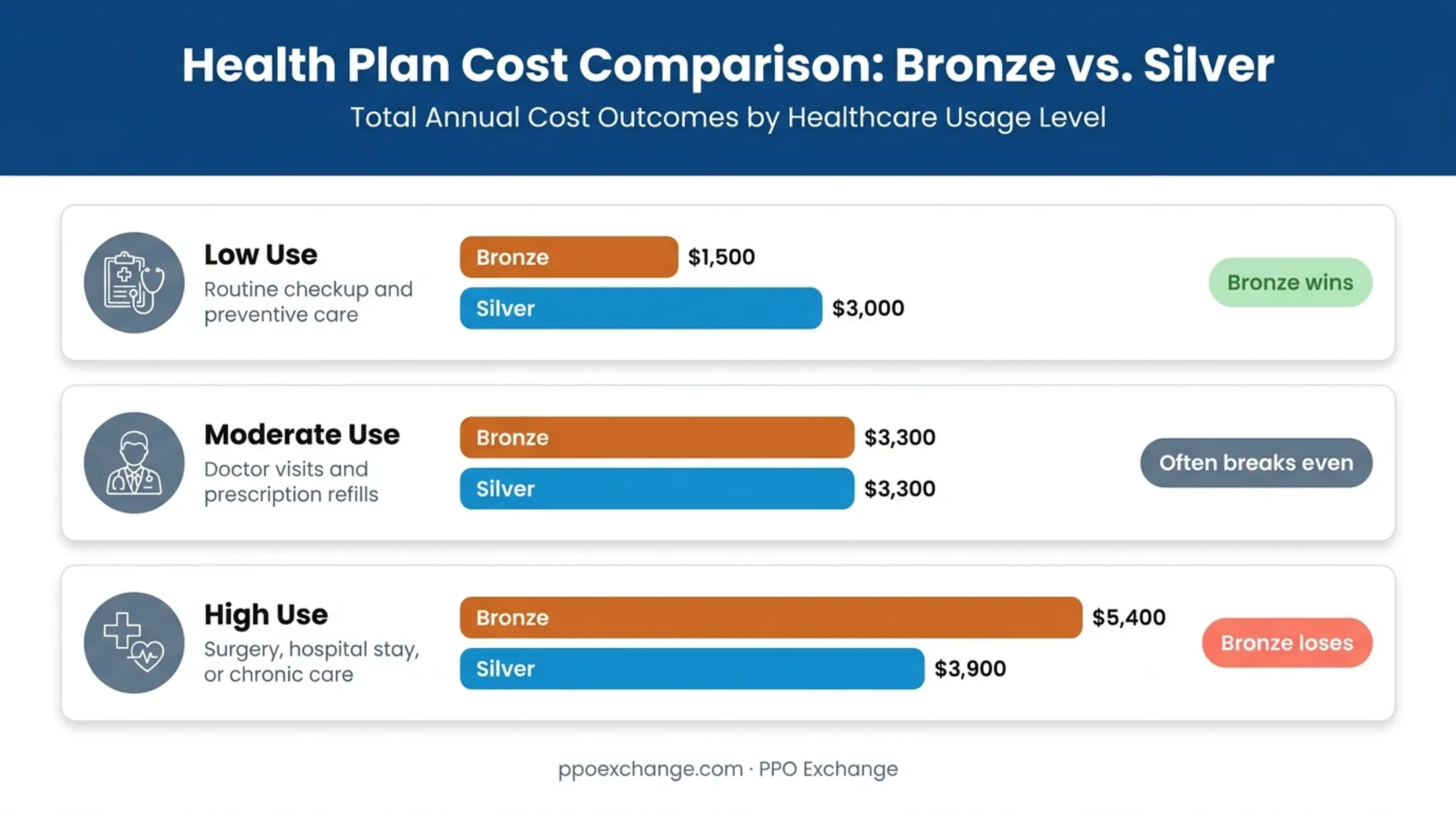 Bronze versus Silver PPO cost comparison across low moderate high healthcare use