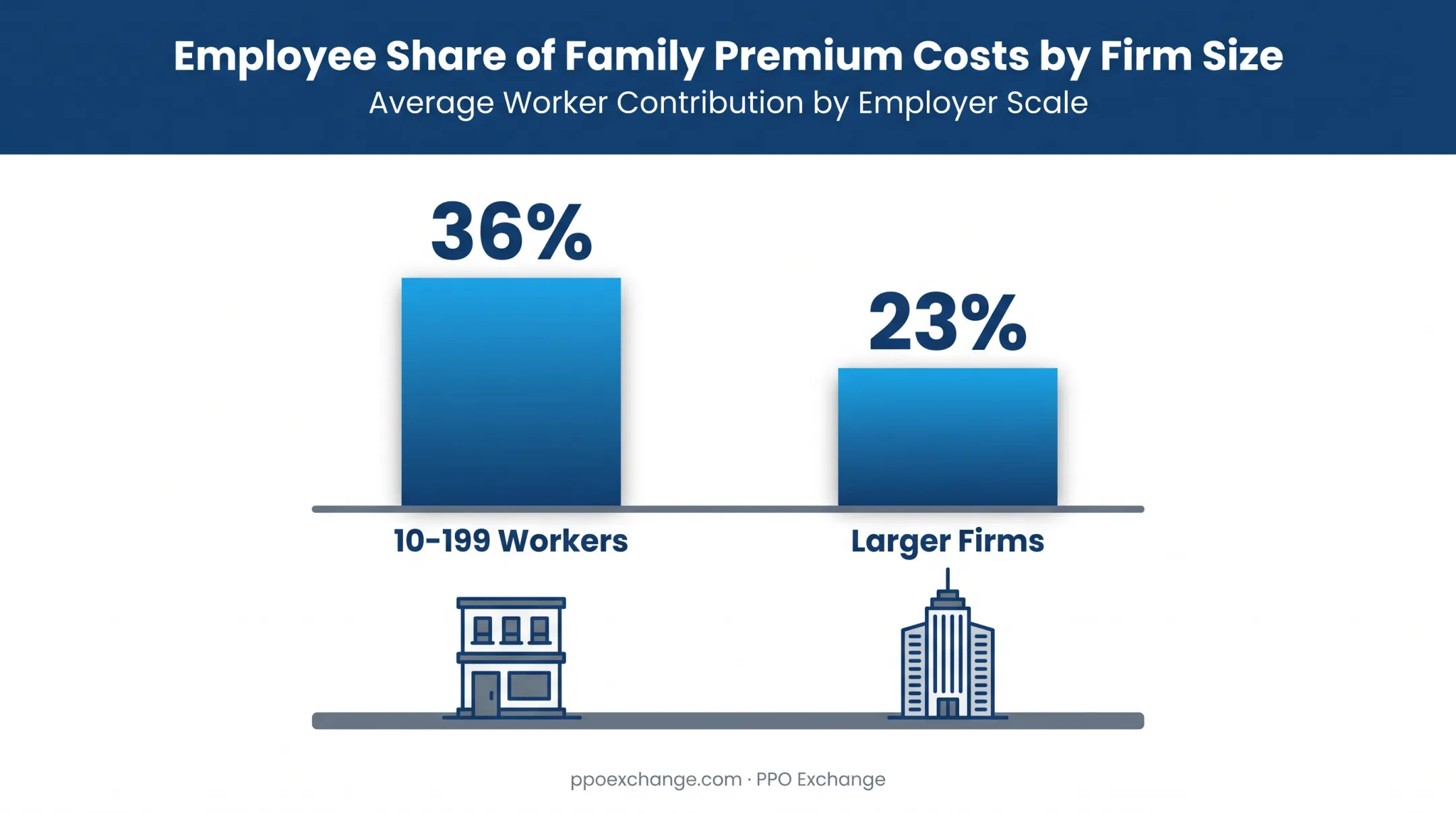 Employee premium cost share by employer firm size comparison chart