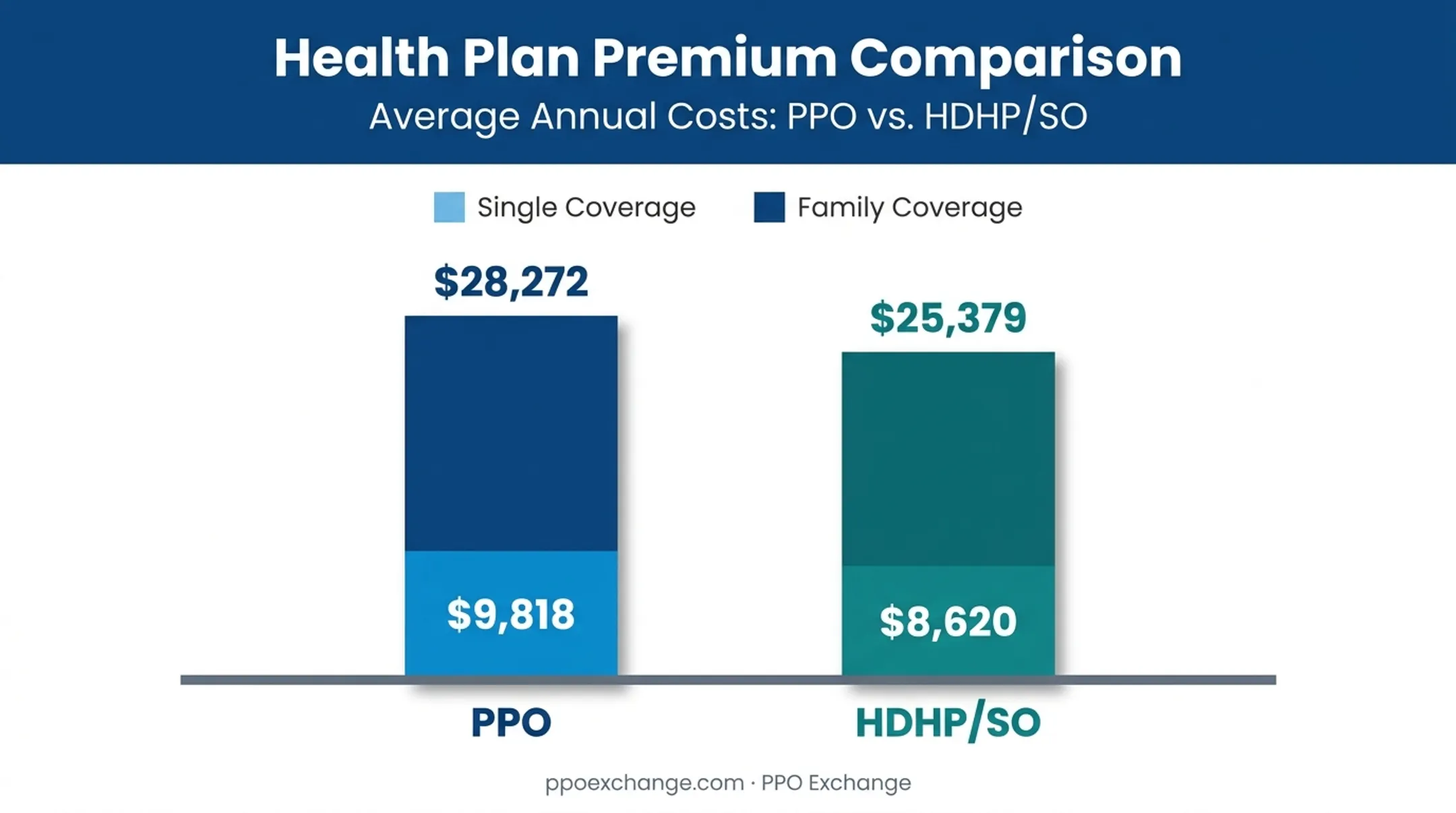 PPO versus HDHP average annual premium cost comparison chart