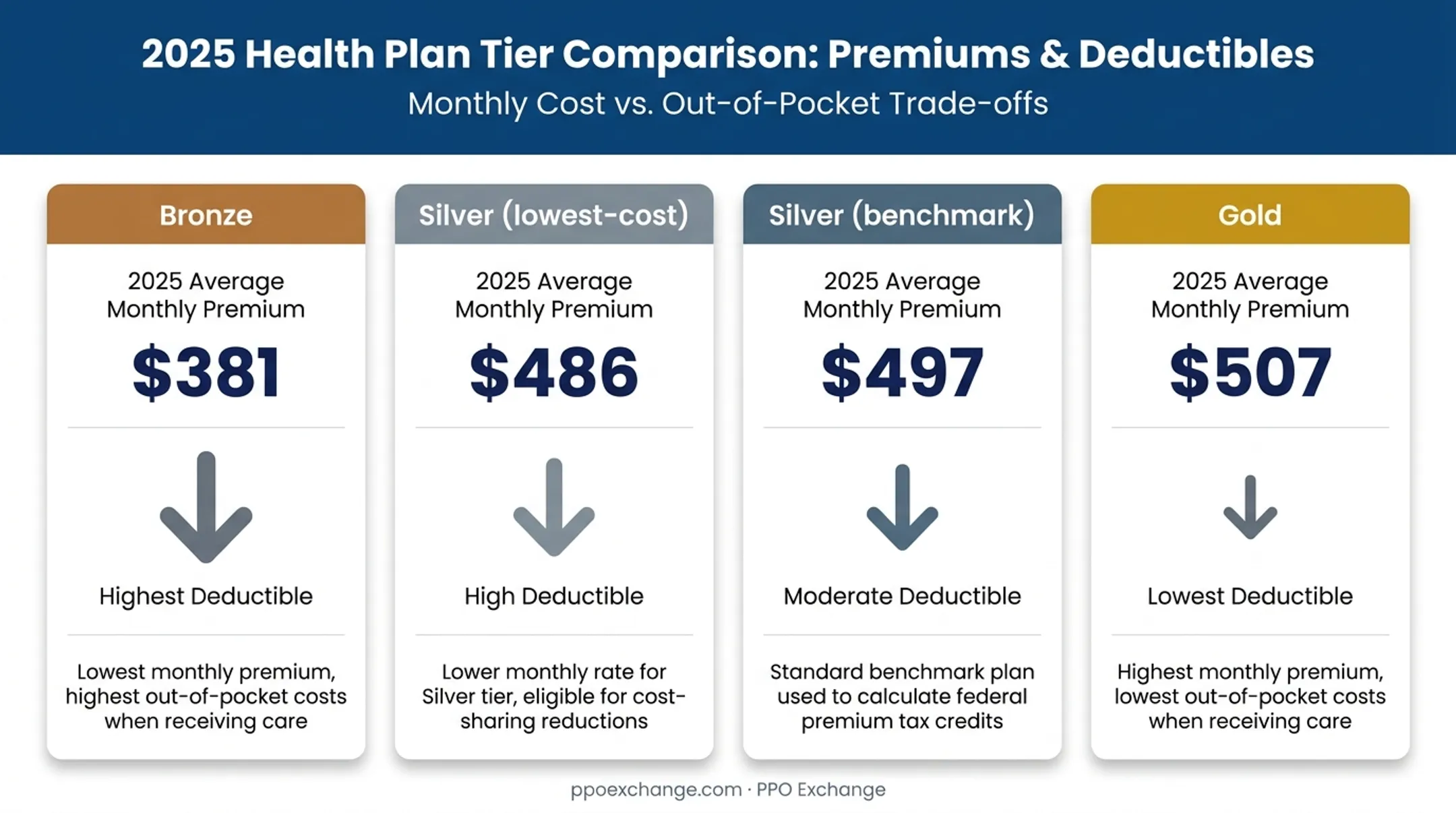 ACA metal tier premium and deductible tradeoff comparison chart