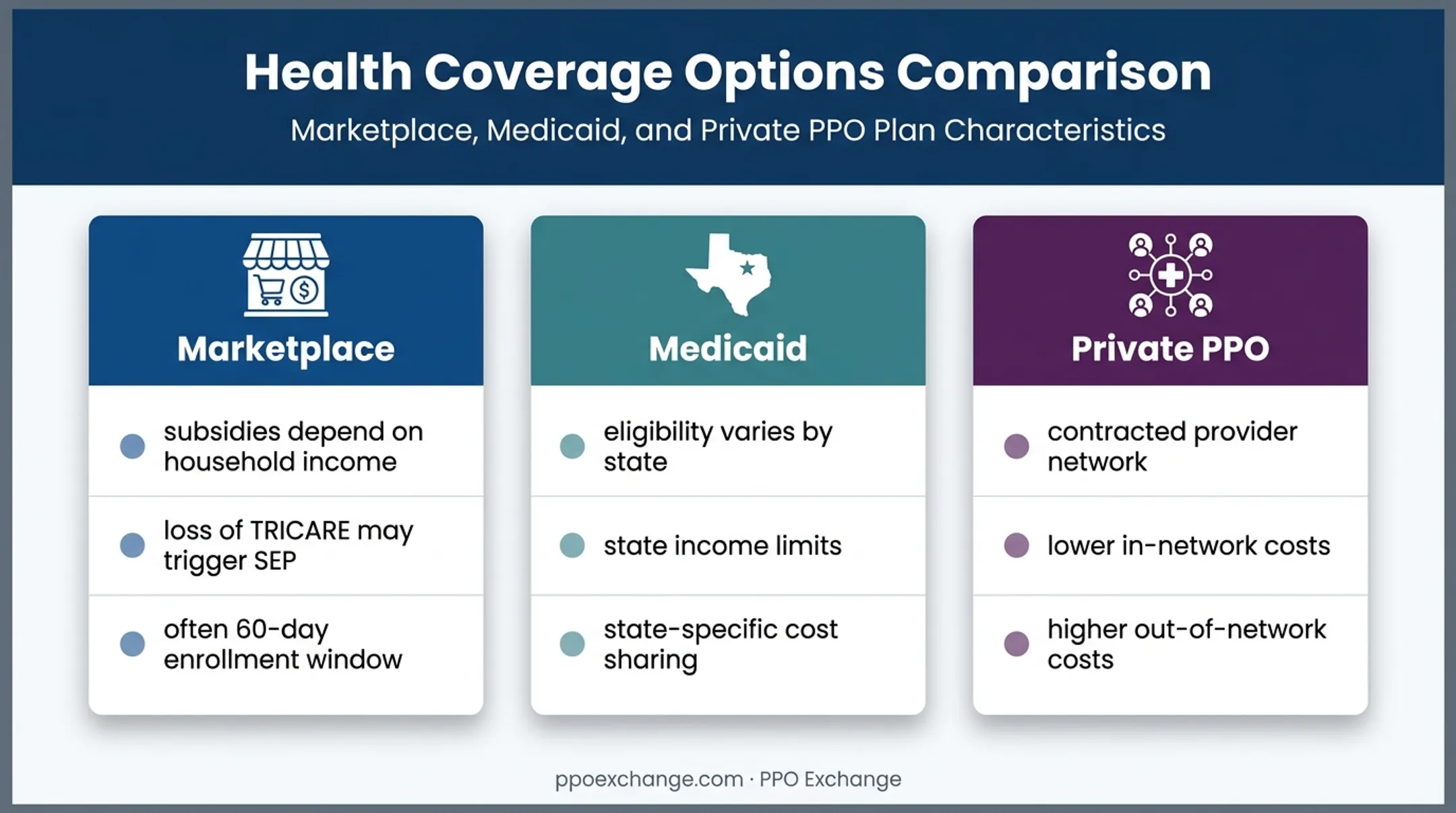 Marketplace Medicaid and private PPO coverage comparison for veterans