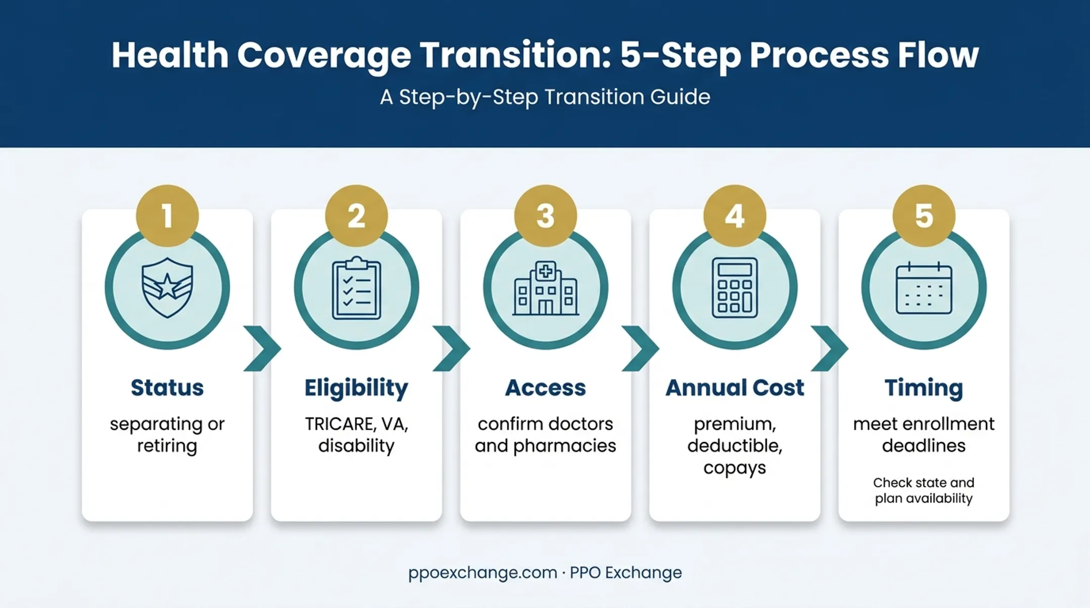 Five-step veteran health coverage selection decision process