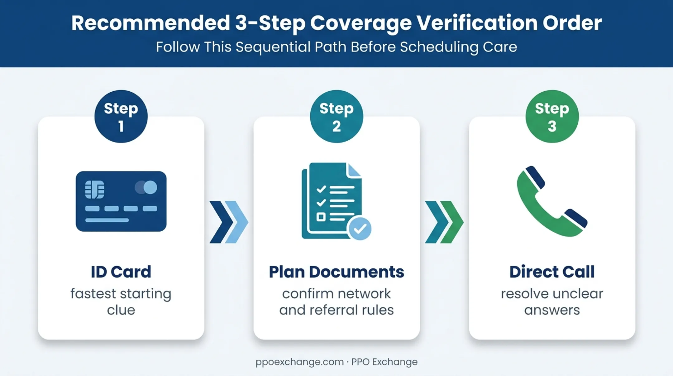 Three-step process for confirming HMO or PPO plan type