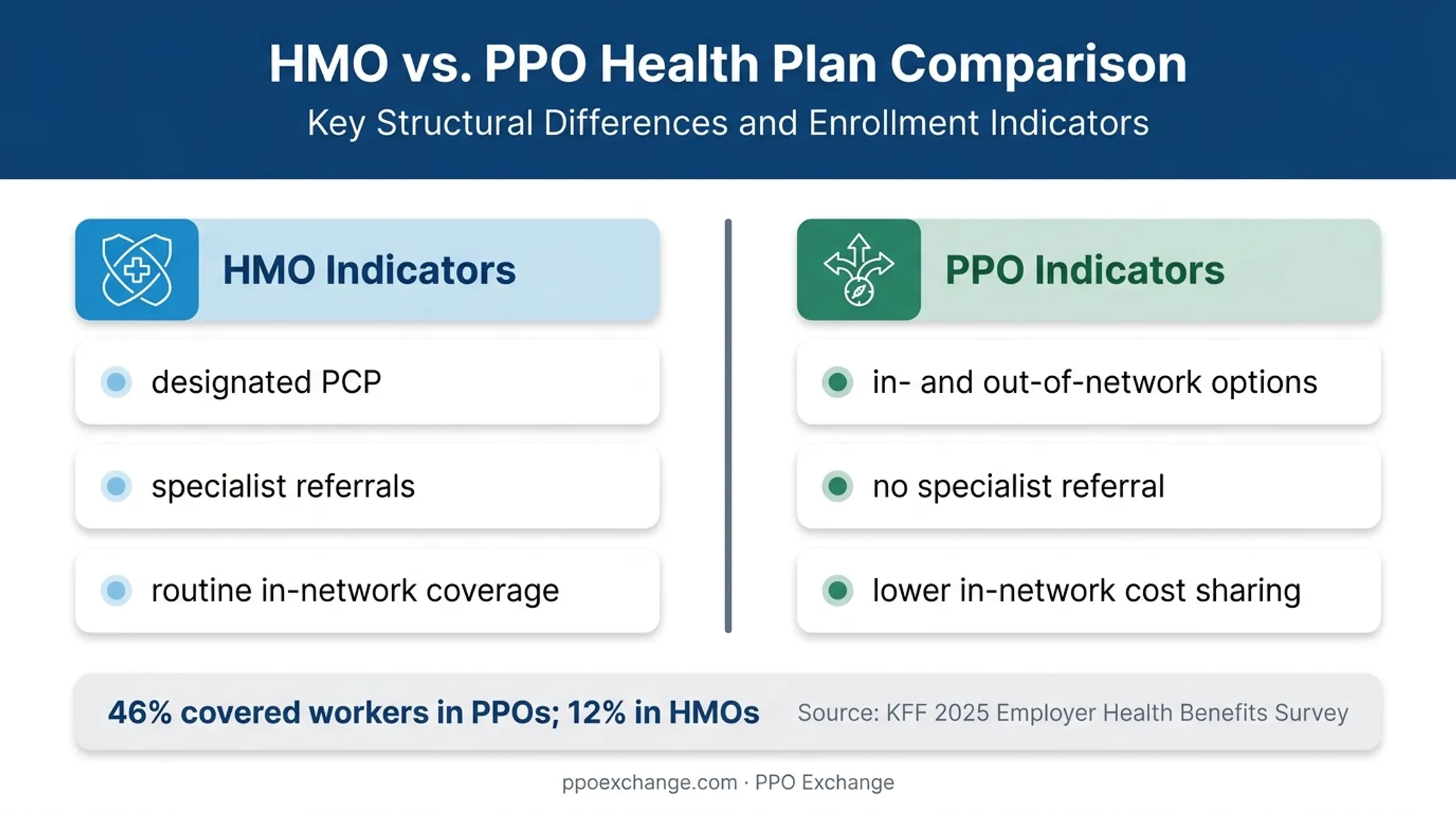 HMO and PPO indicators with employer enrollment comparison