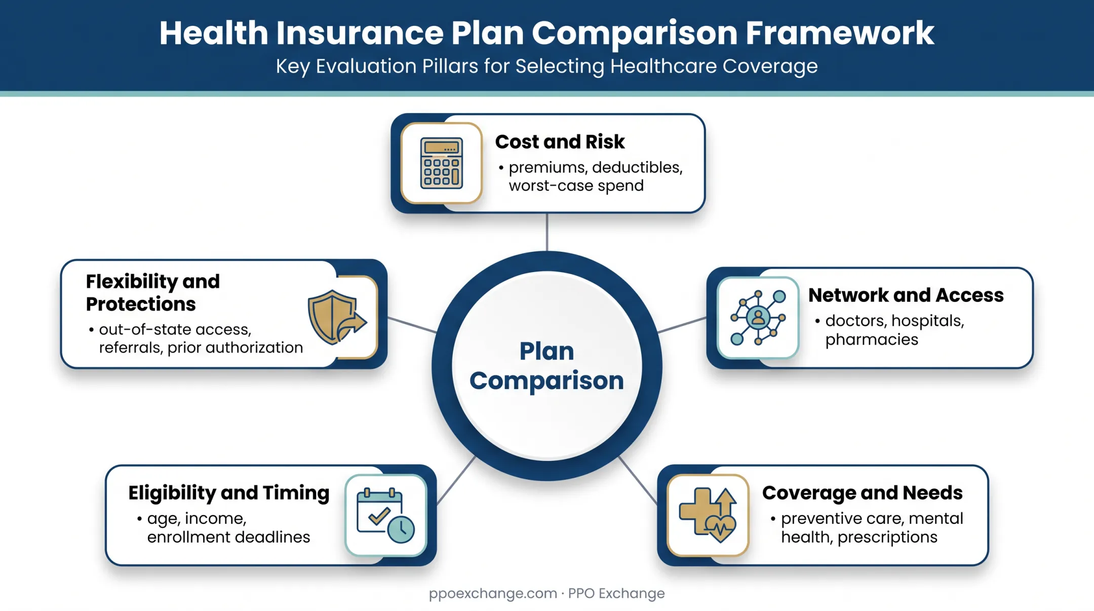Five-factor framework for comparing young adult health insurance plans