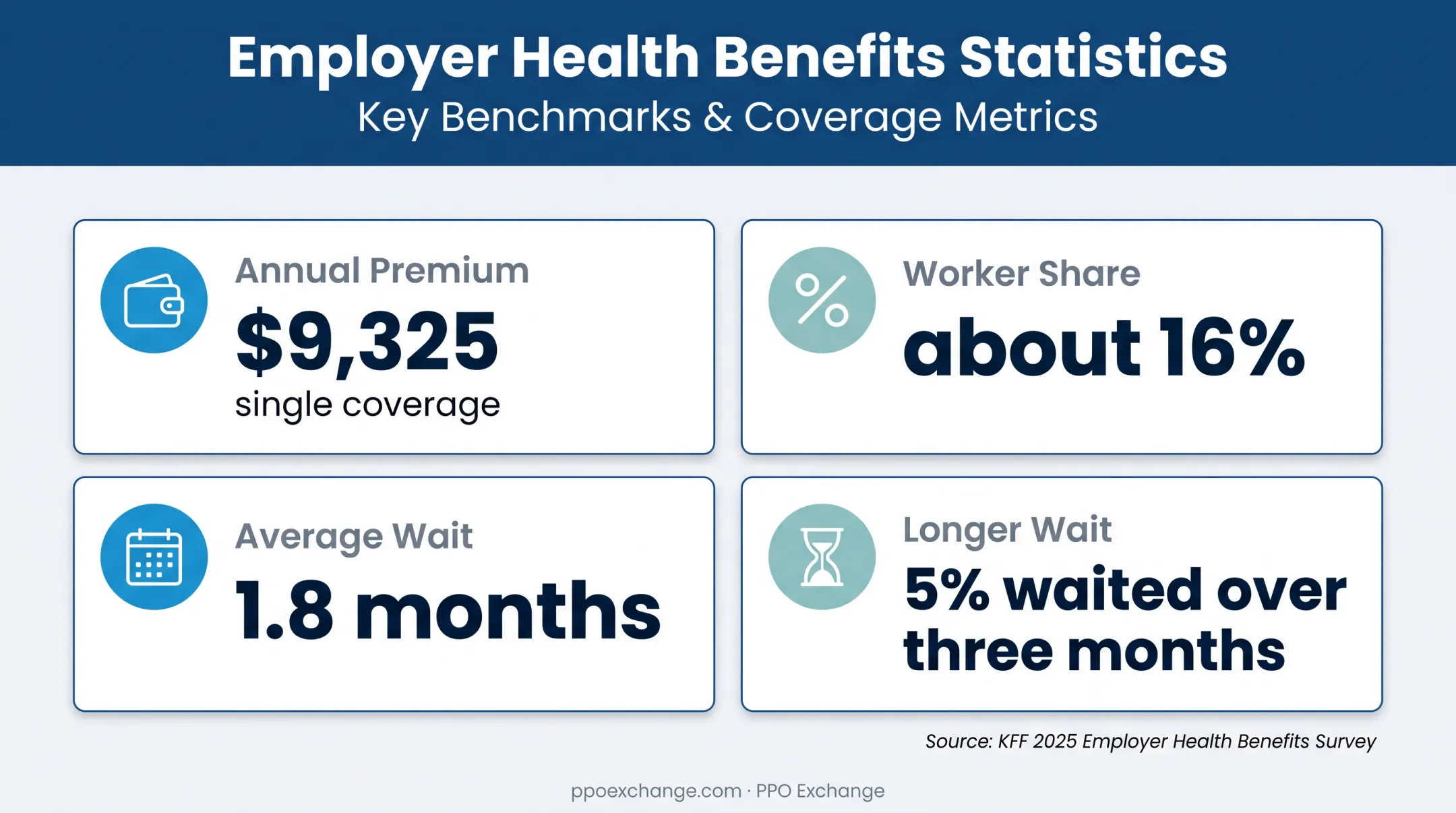 Employer health insurance premiums costs and waiting period statistics