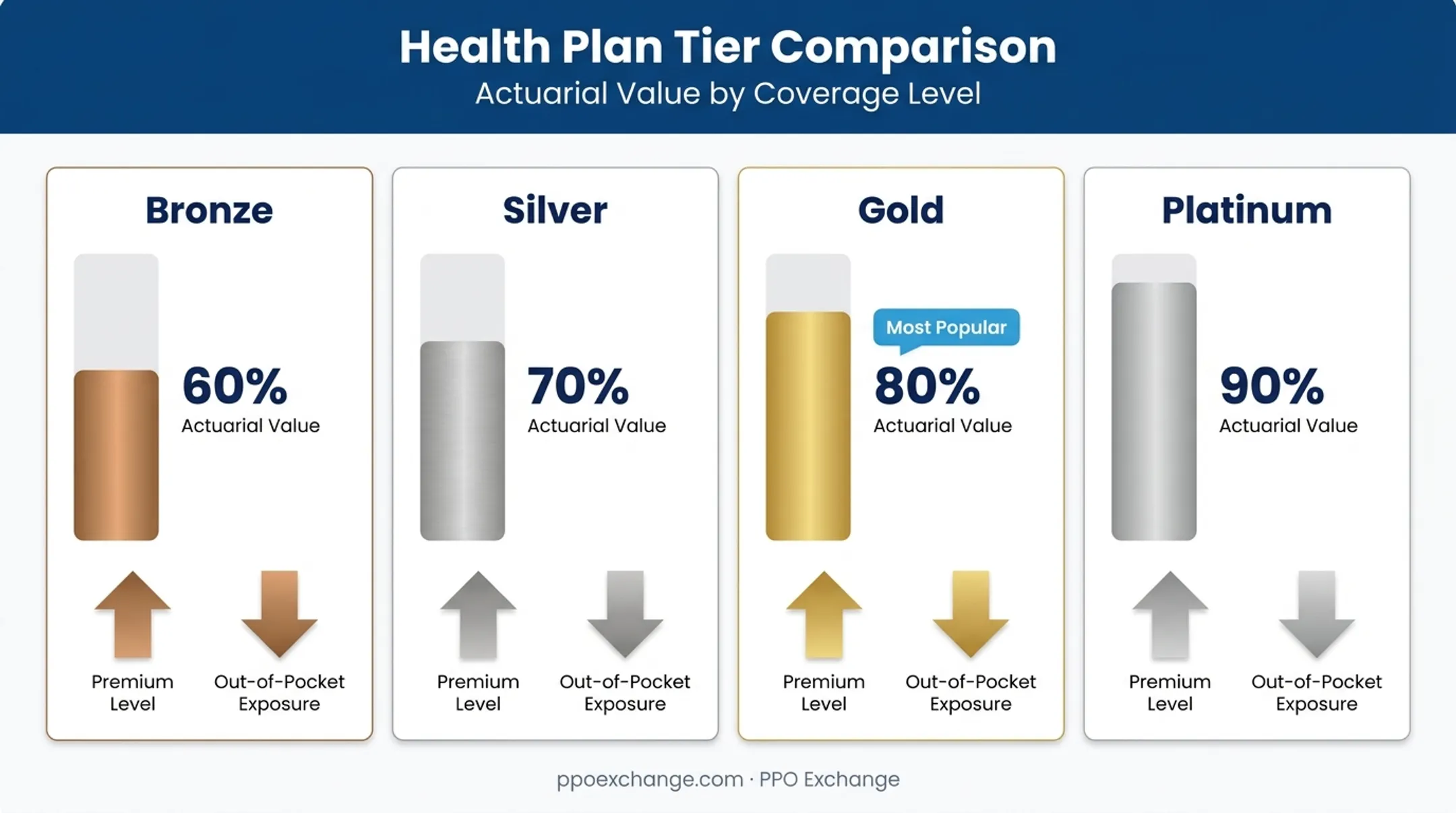 Bronze Silver Gold Platinum metal tier actuarial value comparison chart
