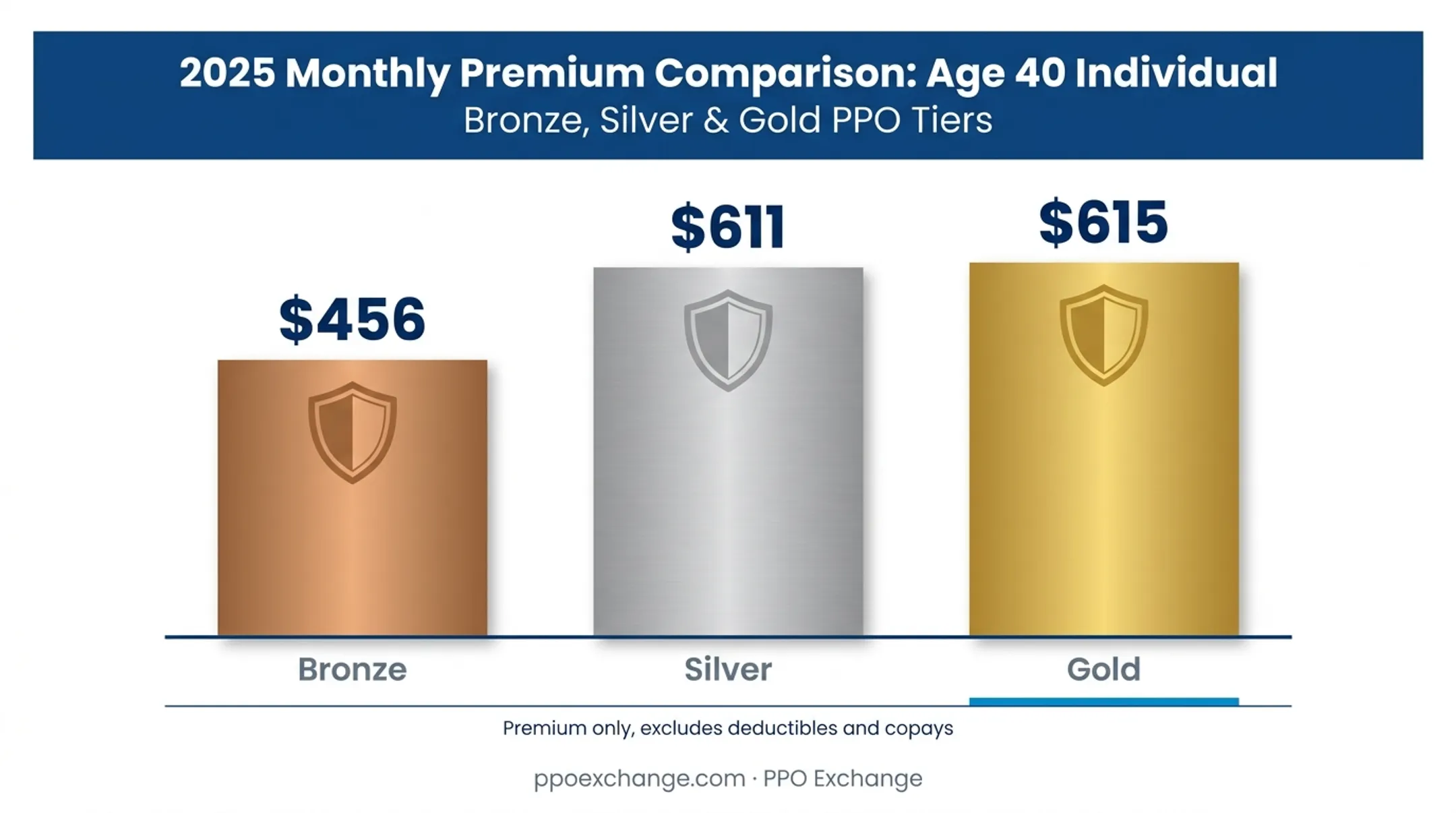 2026 marketplace premium comparison across Bronze Silver and Gold tiers