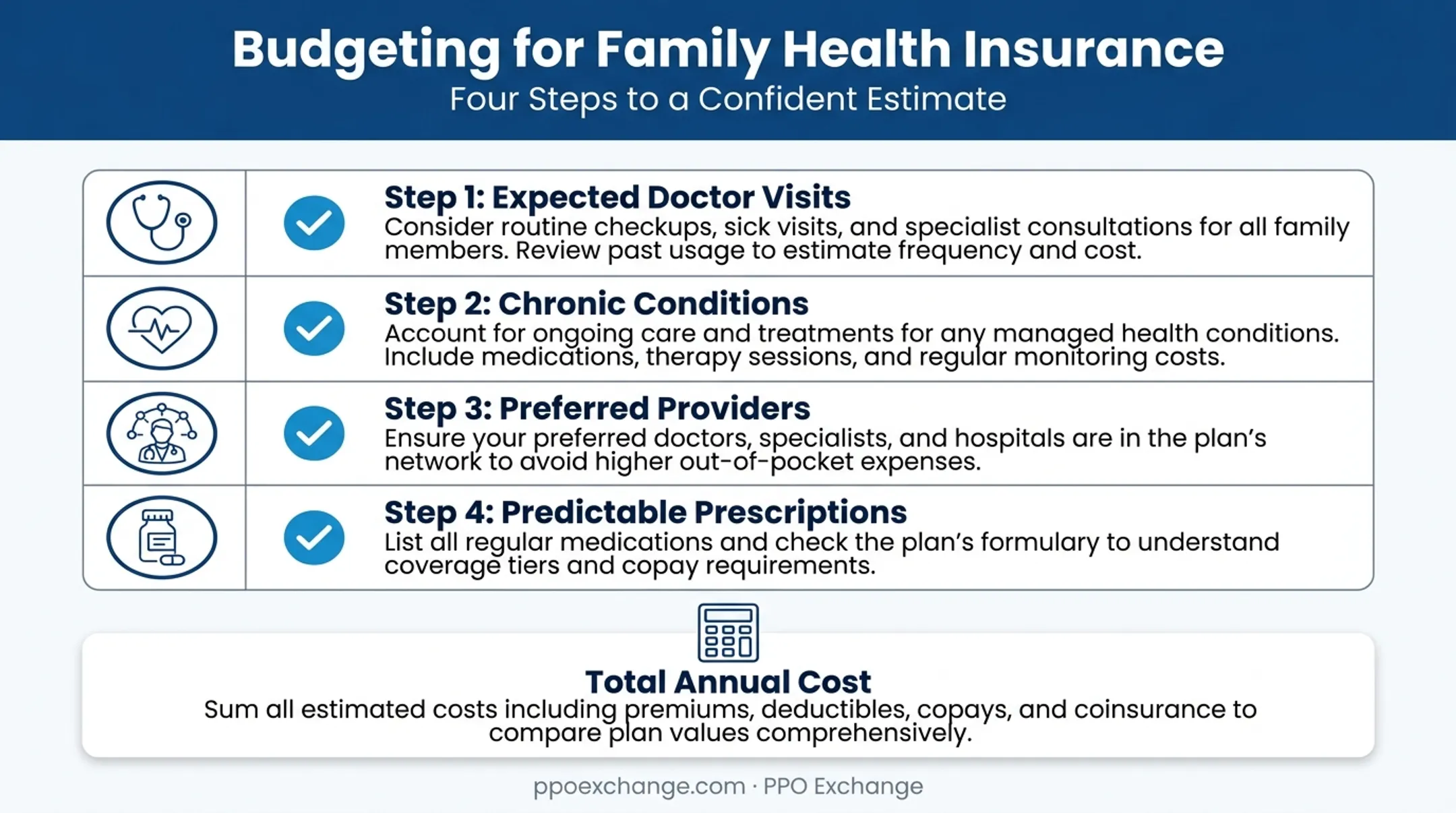 Four-step family health insurance budgeting checklist process