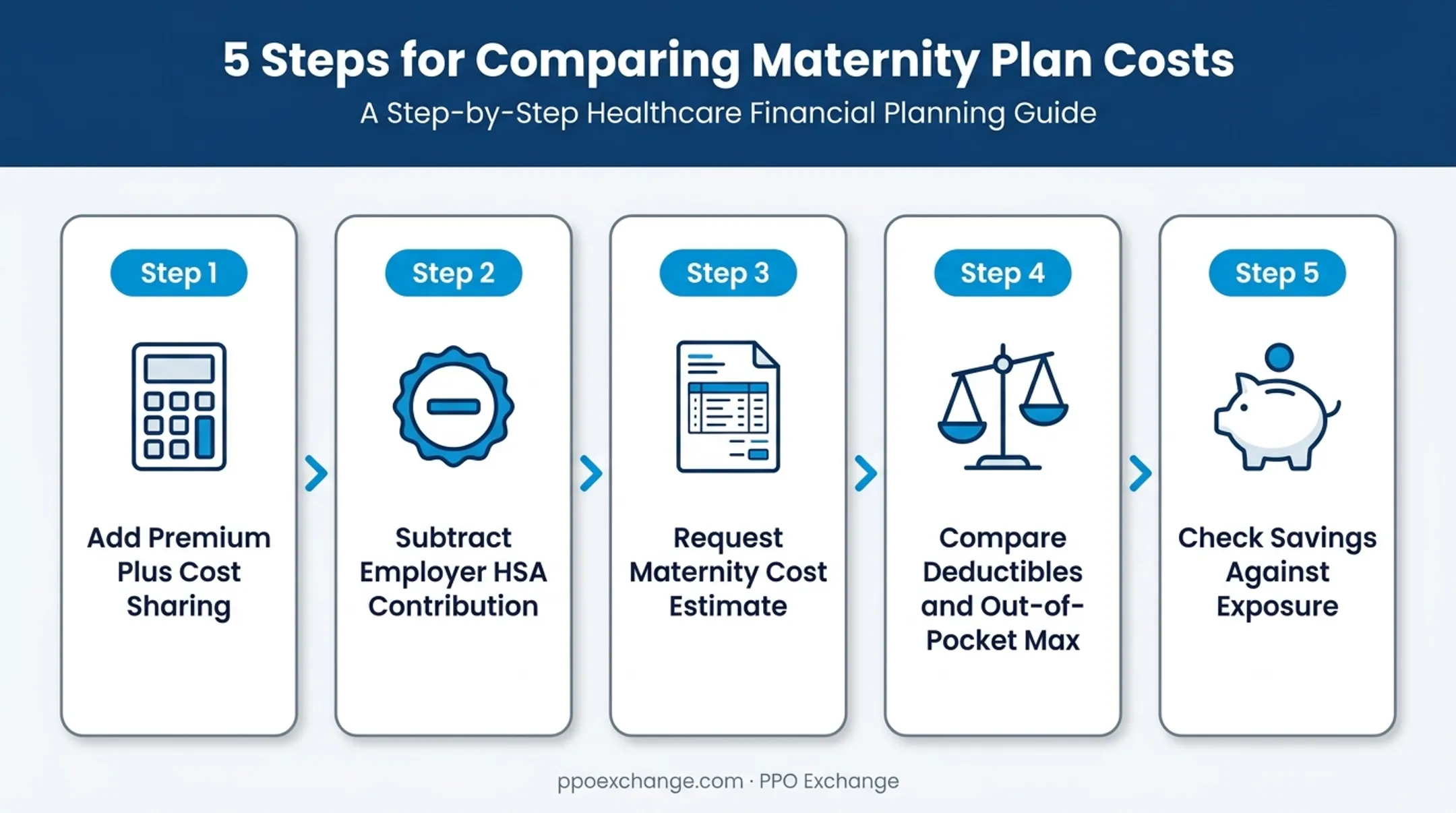 5-step process for comparing PPO and HDHP pregnancy costs