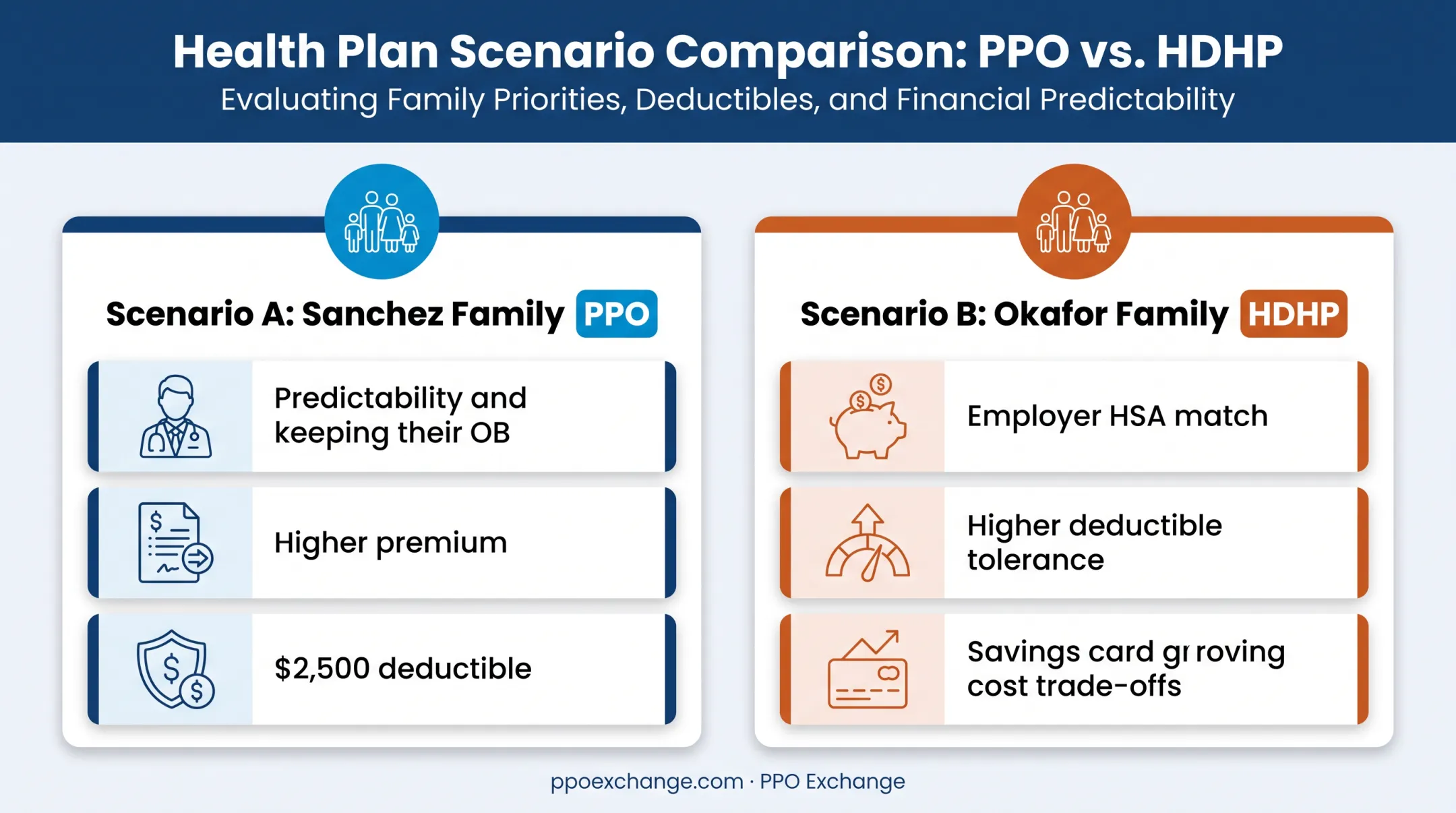 Sanchez versus Okafor family pregnancy insurance scenario comparison