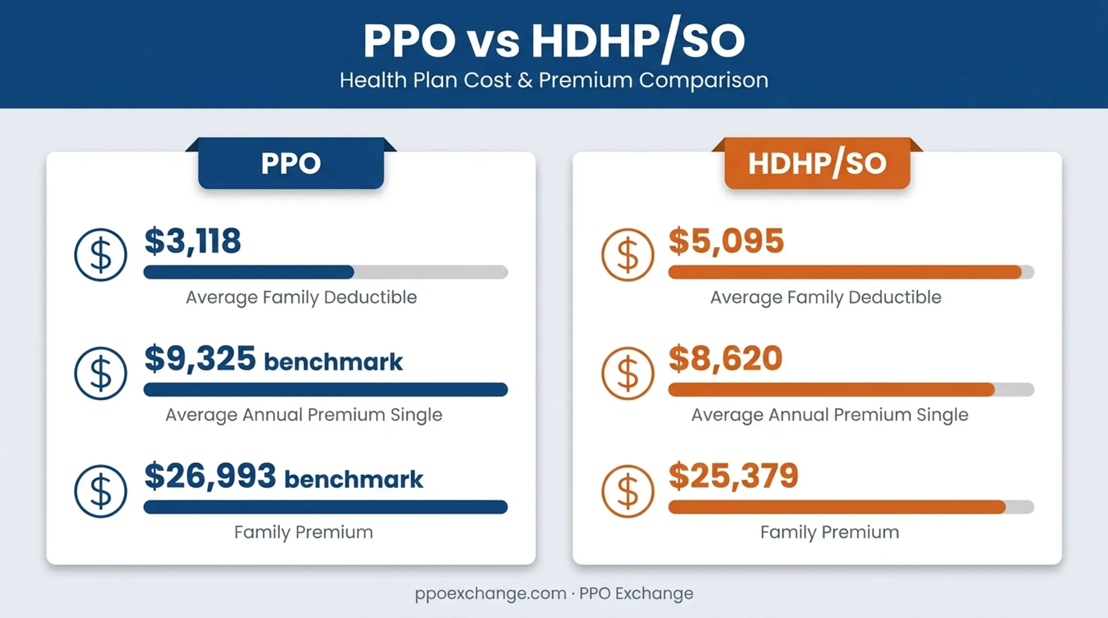 PPO versus HDHP deductible and premium cost comparison chart