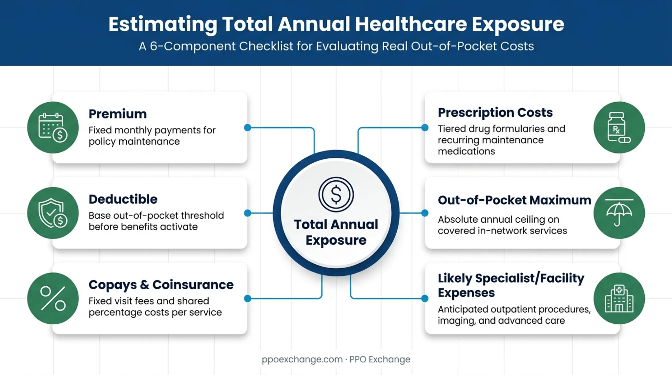 Six cost factors to calculate total annual healthcare plan expenses