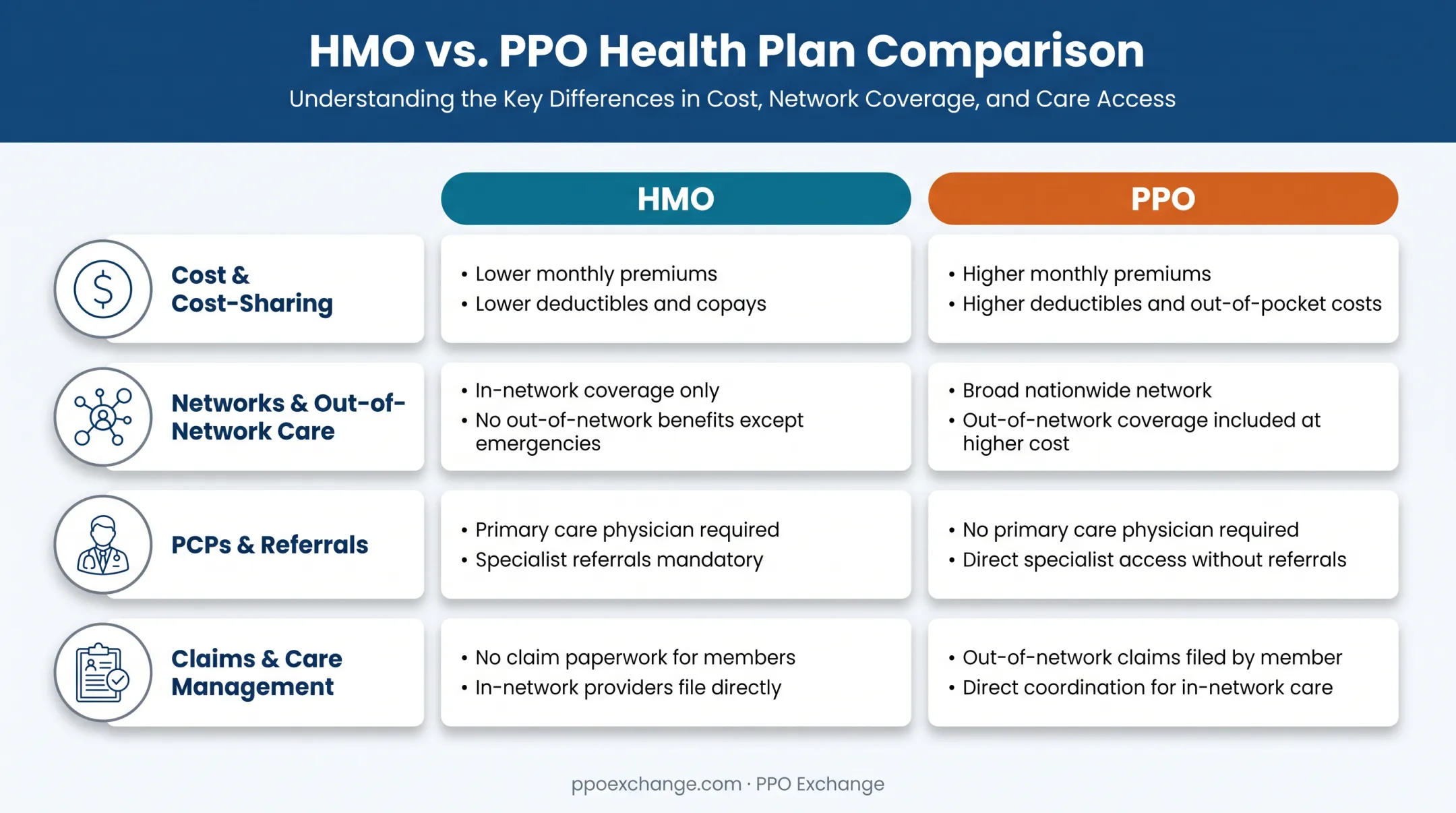 HMO versus PPO comparison chart covering cost network and referral differences
