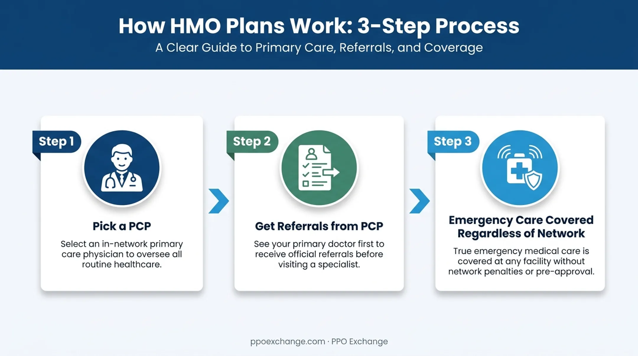 3-step HMO care process from choosing a PCP to emergency coverage