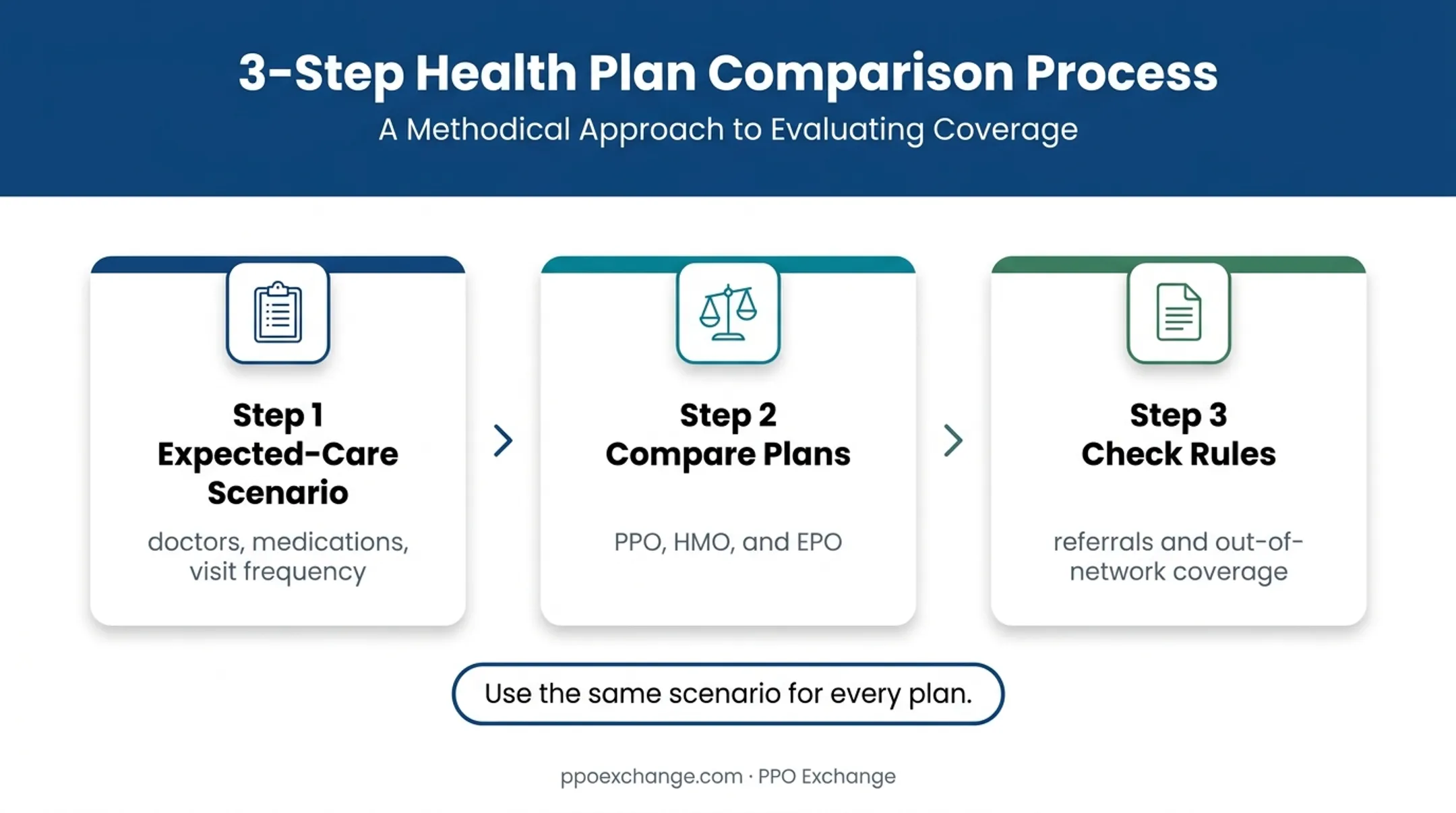 Three-step PPO HMO EPO plan comparison process using expected care