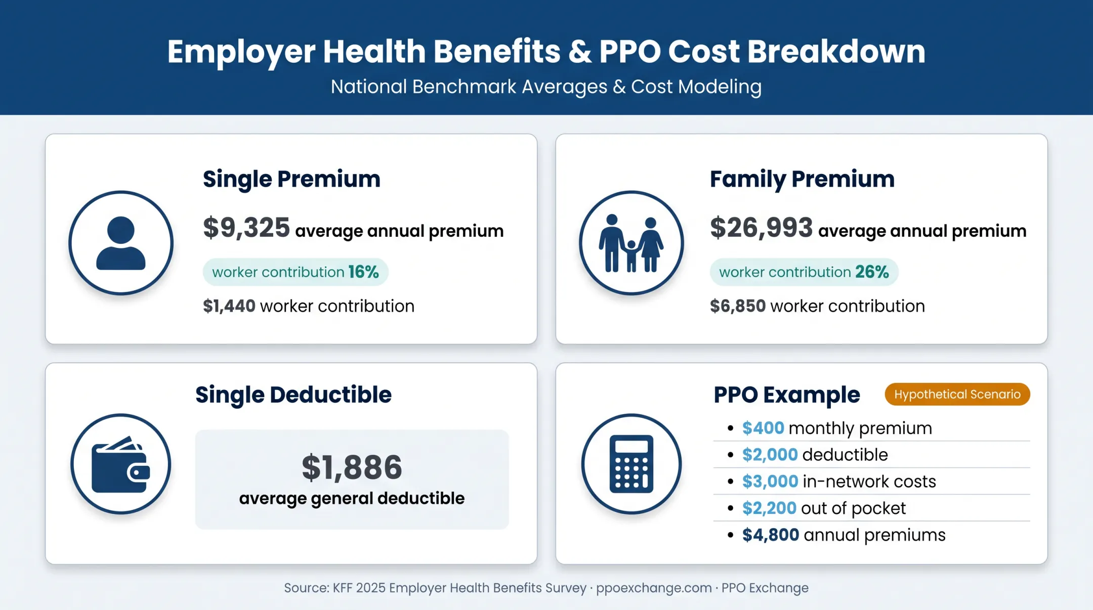 PPO cost comparison showing premiums contributions deductibles and care expenses