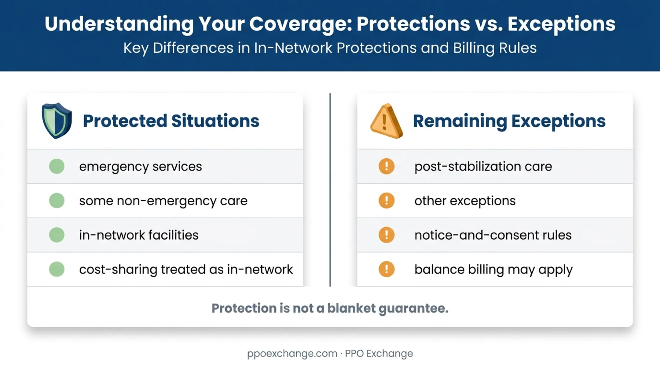 No Surprises Act protections and remaining PPO billing risks comparison