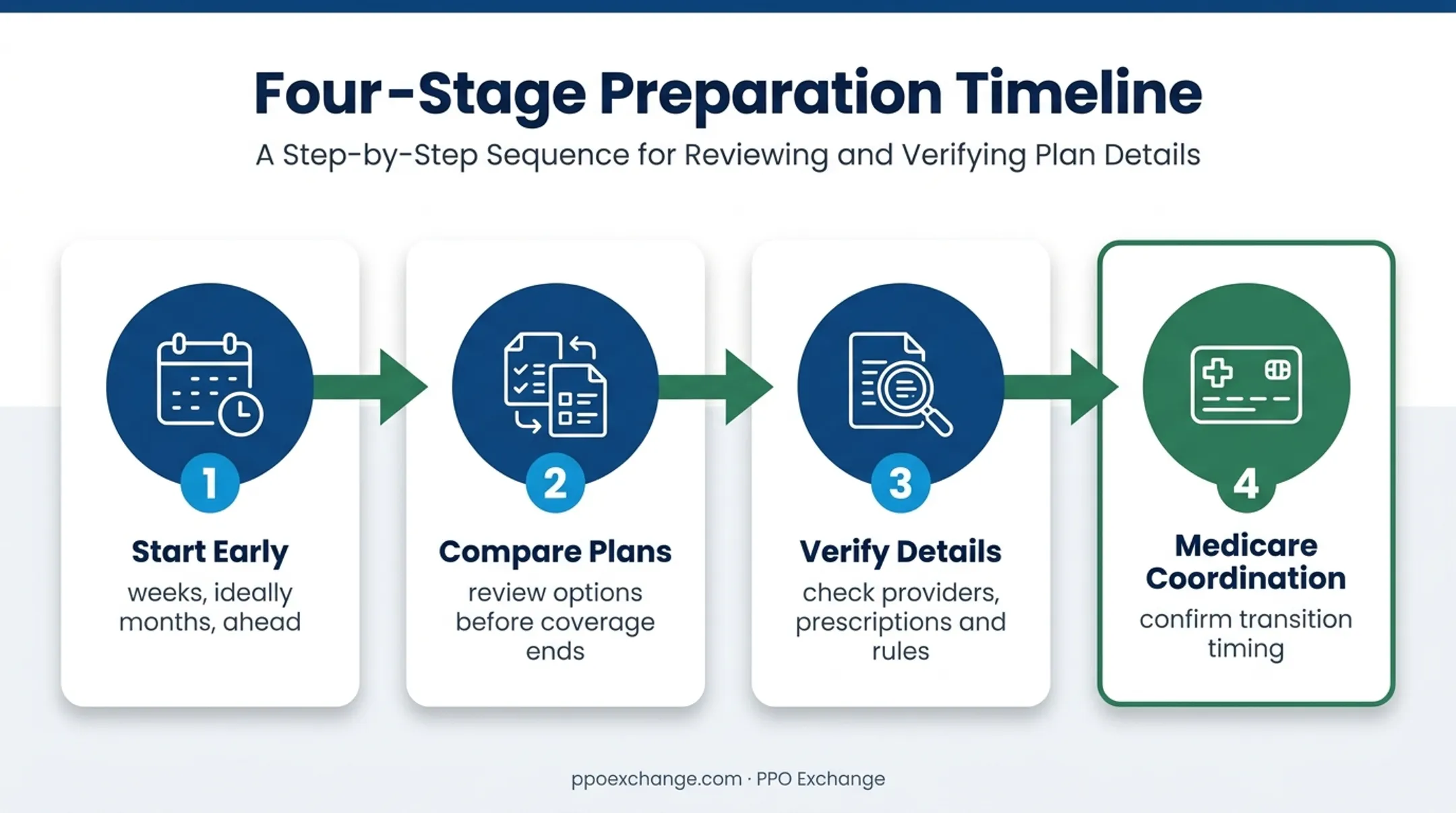 Pre-Medicare insurance enrollment preparation timeline and checks